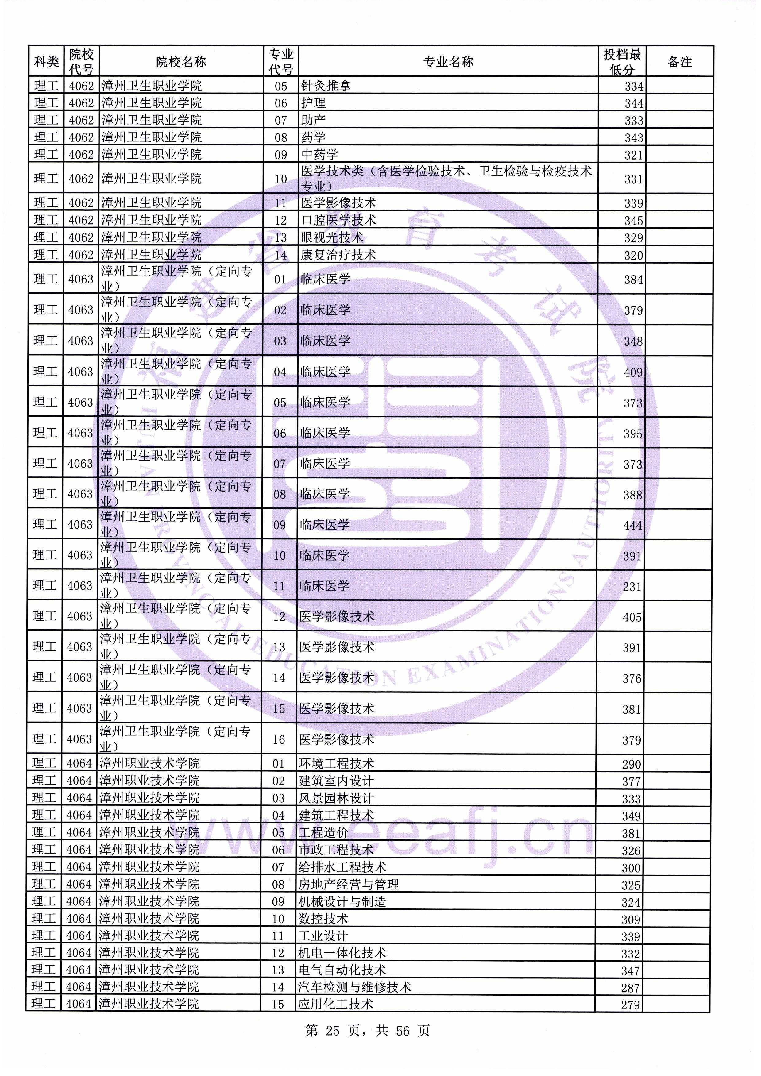 2019年福建专科投档分数线（理科）