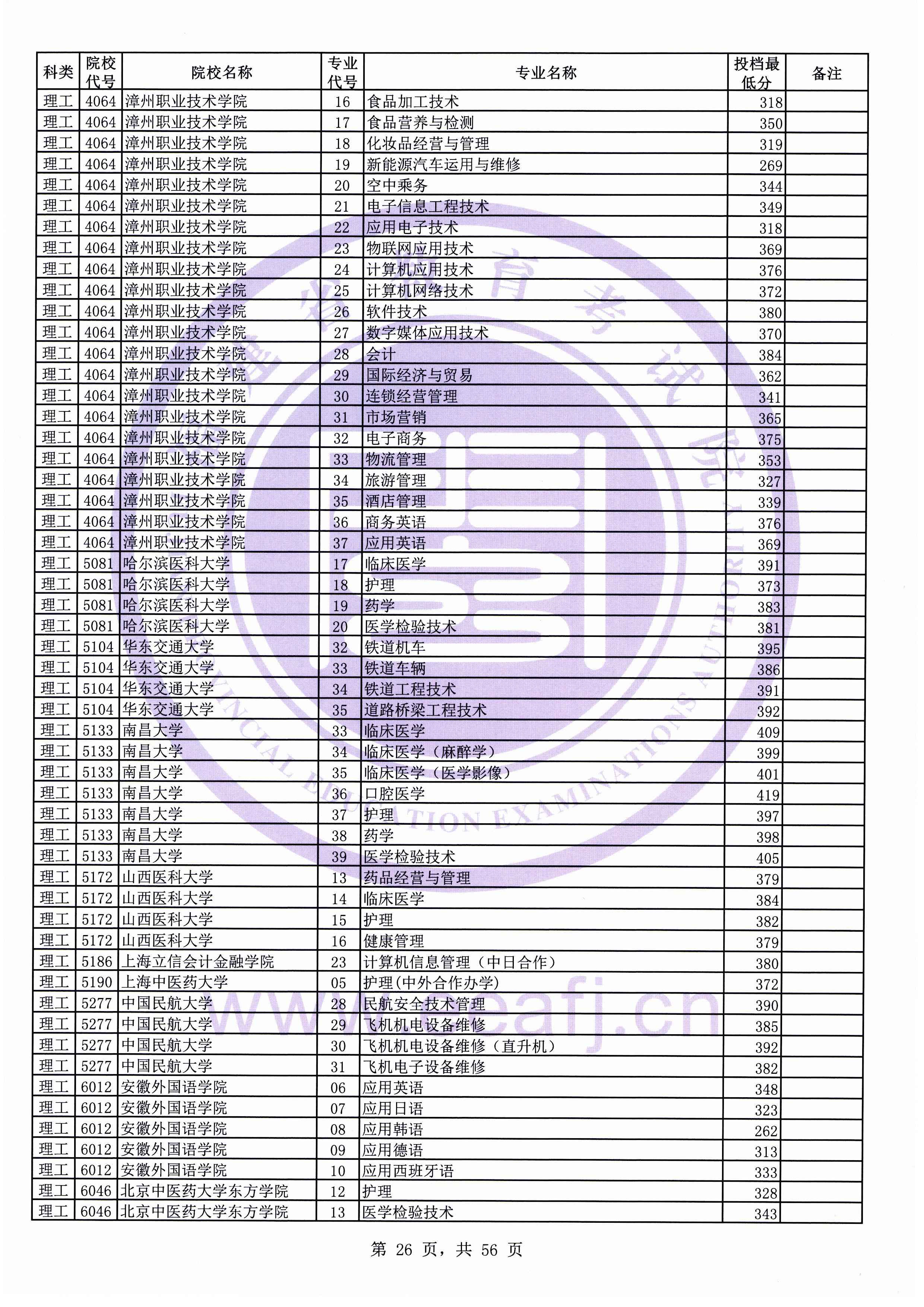 2019年福建专科投档分数线（理科）