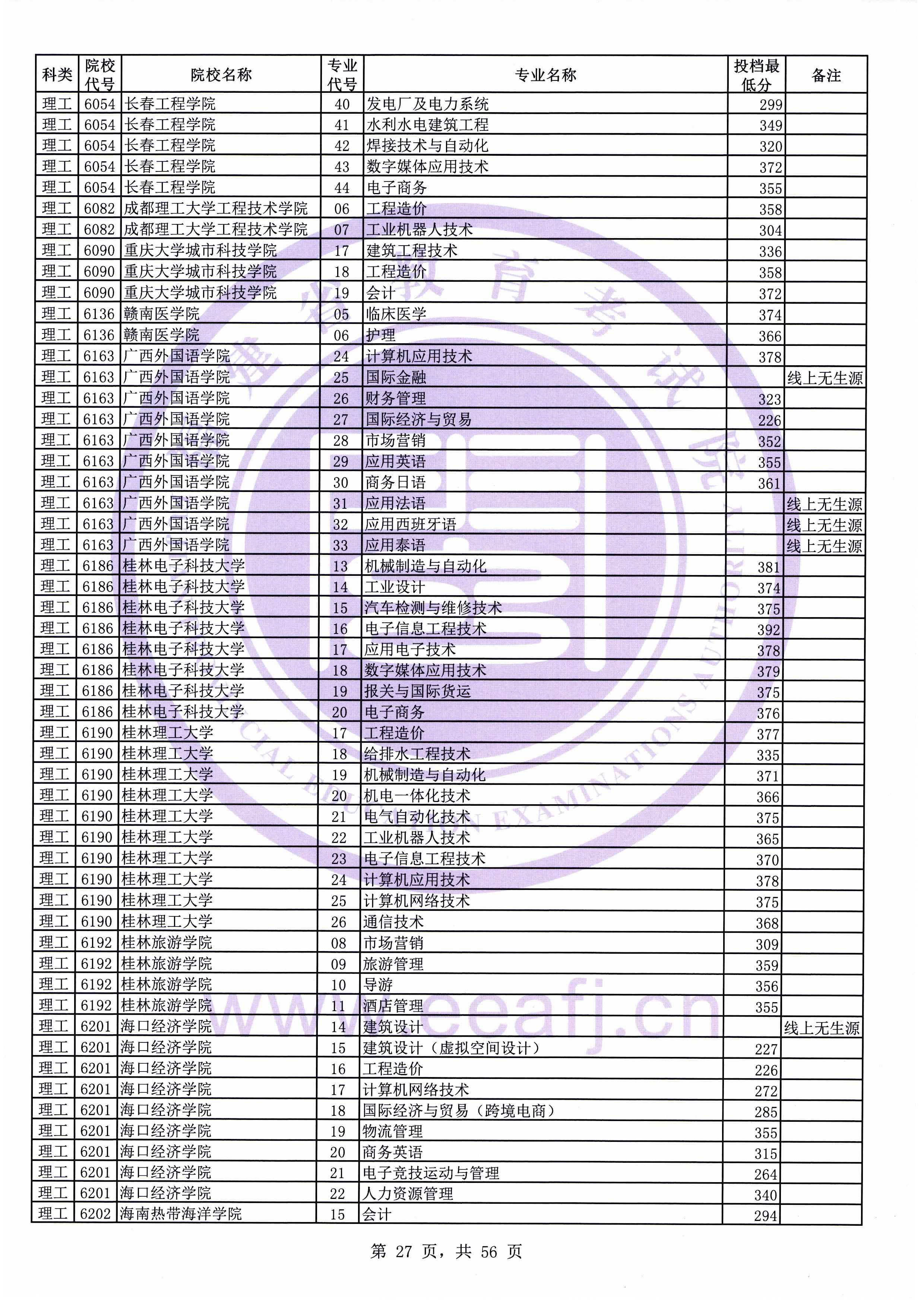 2019年福建专科投档分数线（理科）