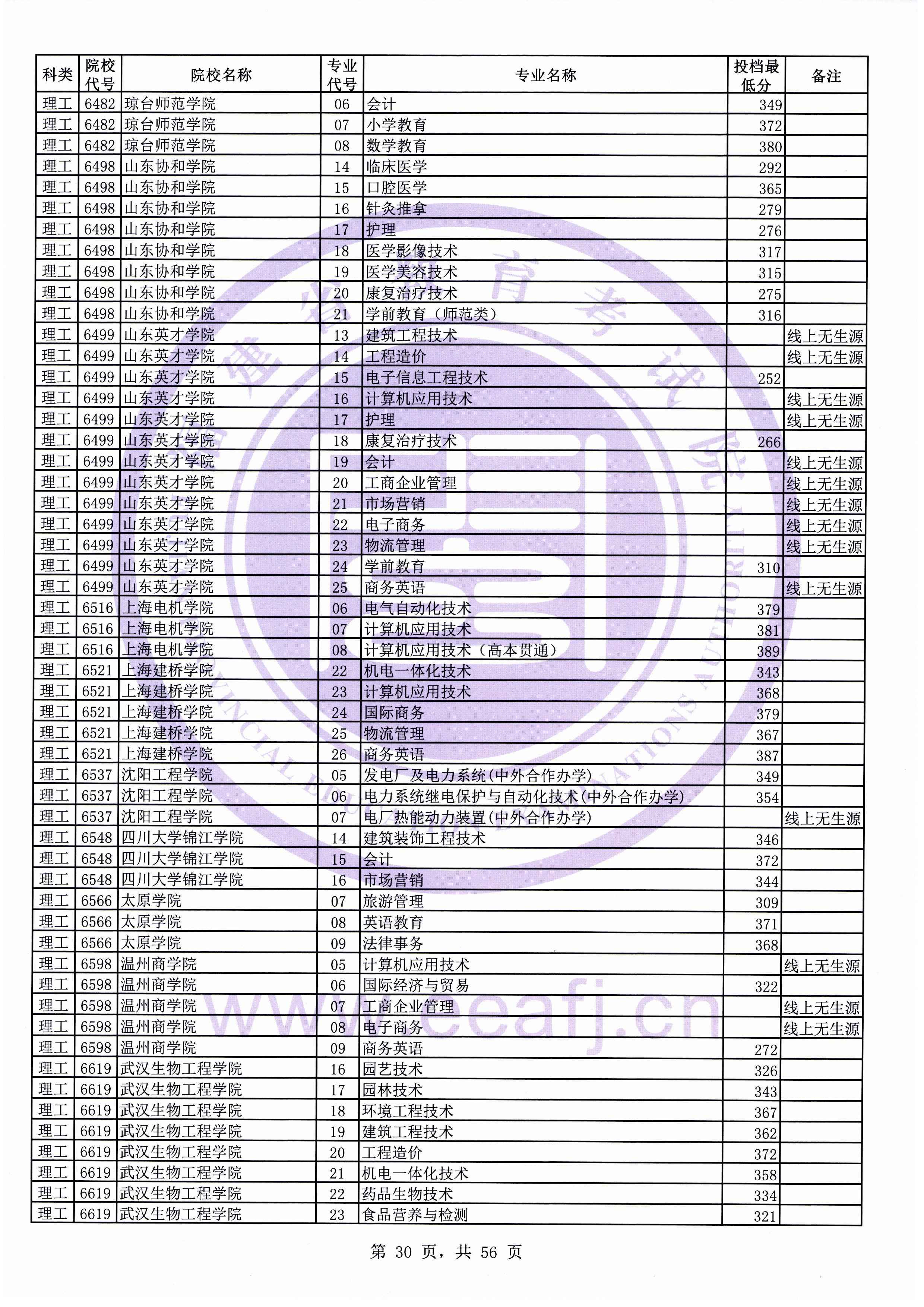 2019年福建专科投档分数线（理科）