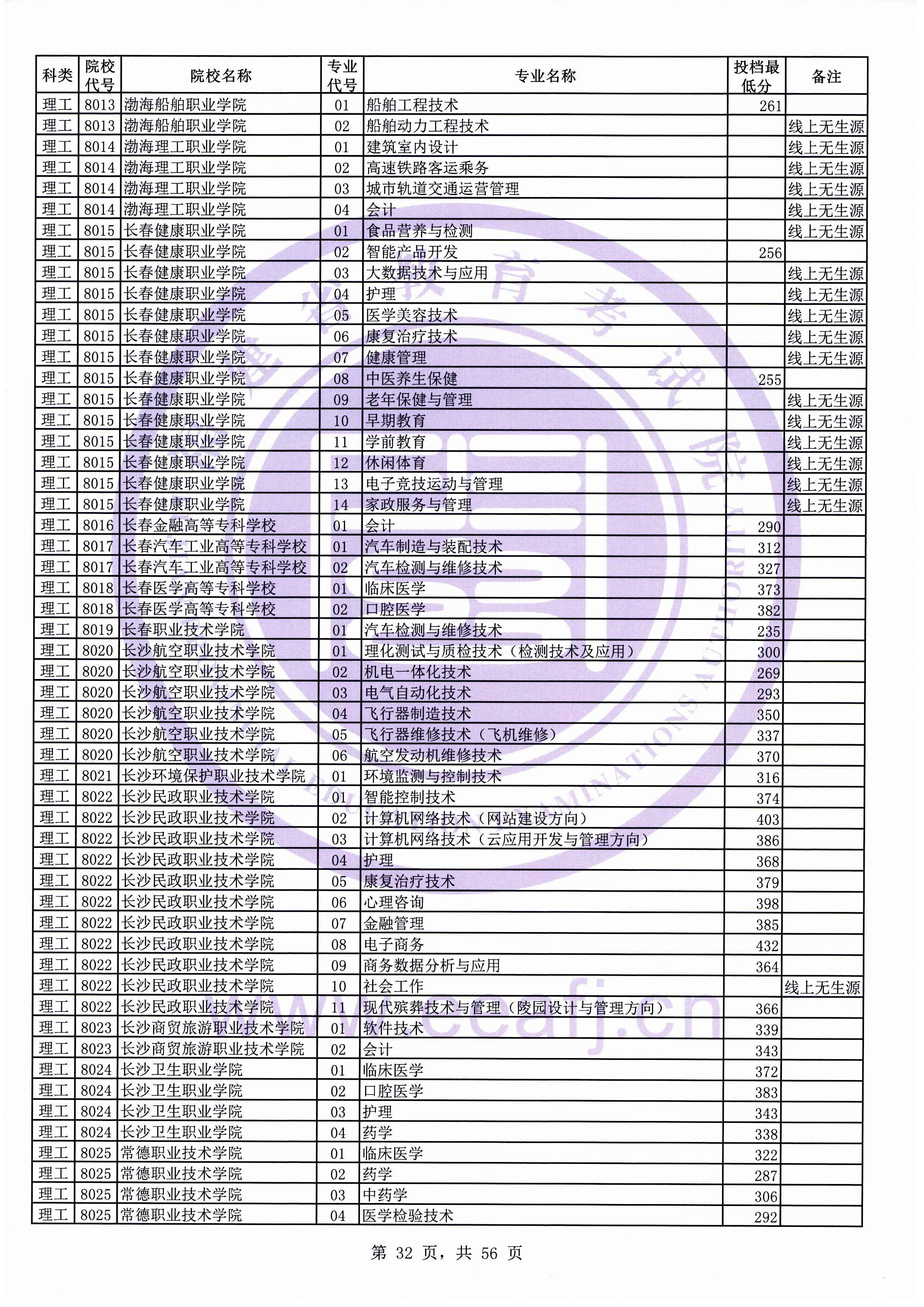 2019年福建专科投档分数线（理科）