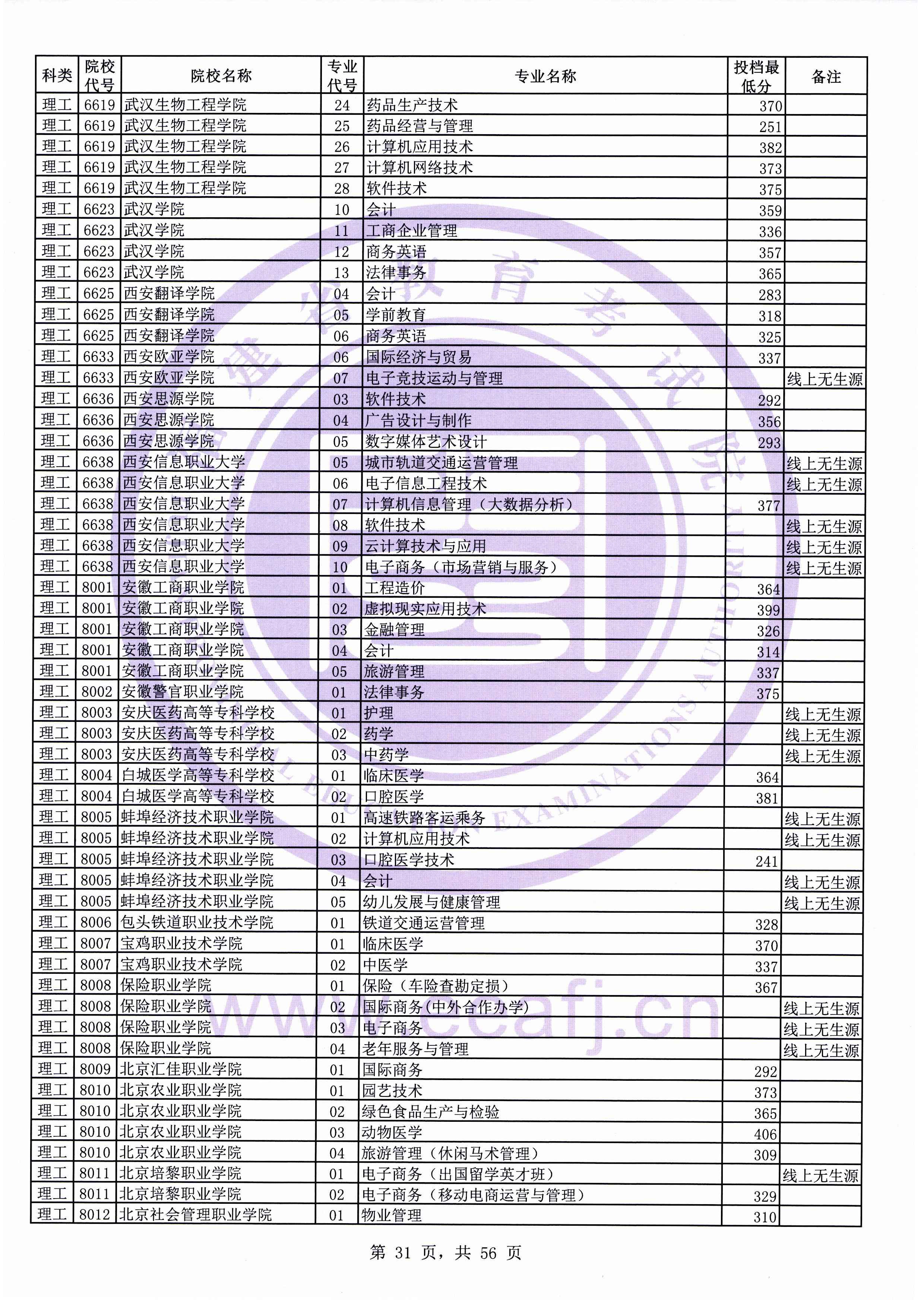 2019年福建专科投档分数线（理科）