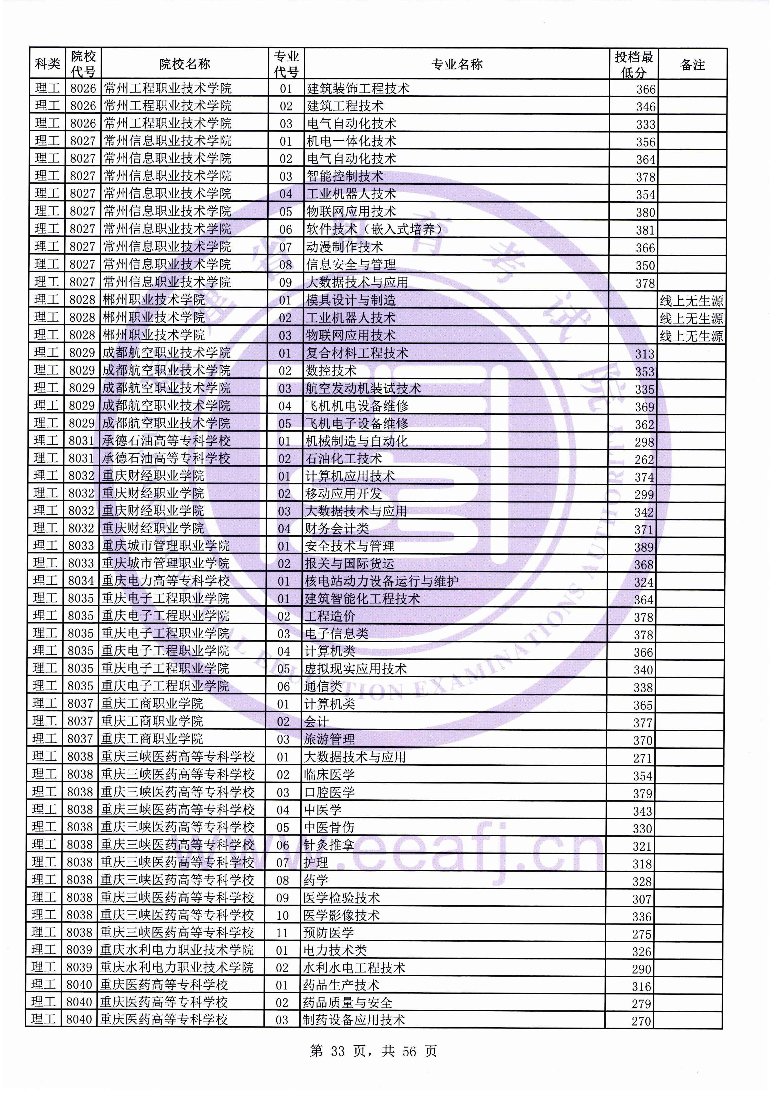 2019年福建专科投档分数线（理科）