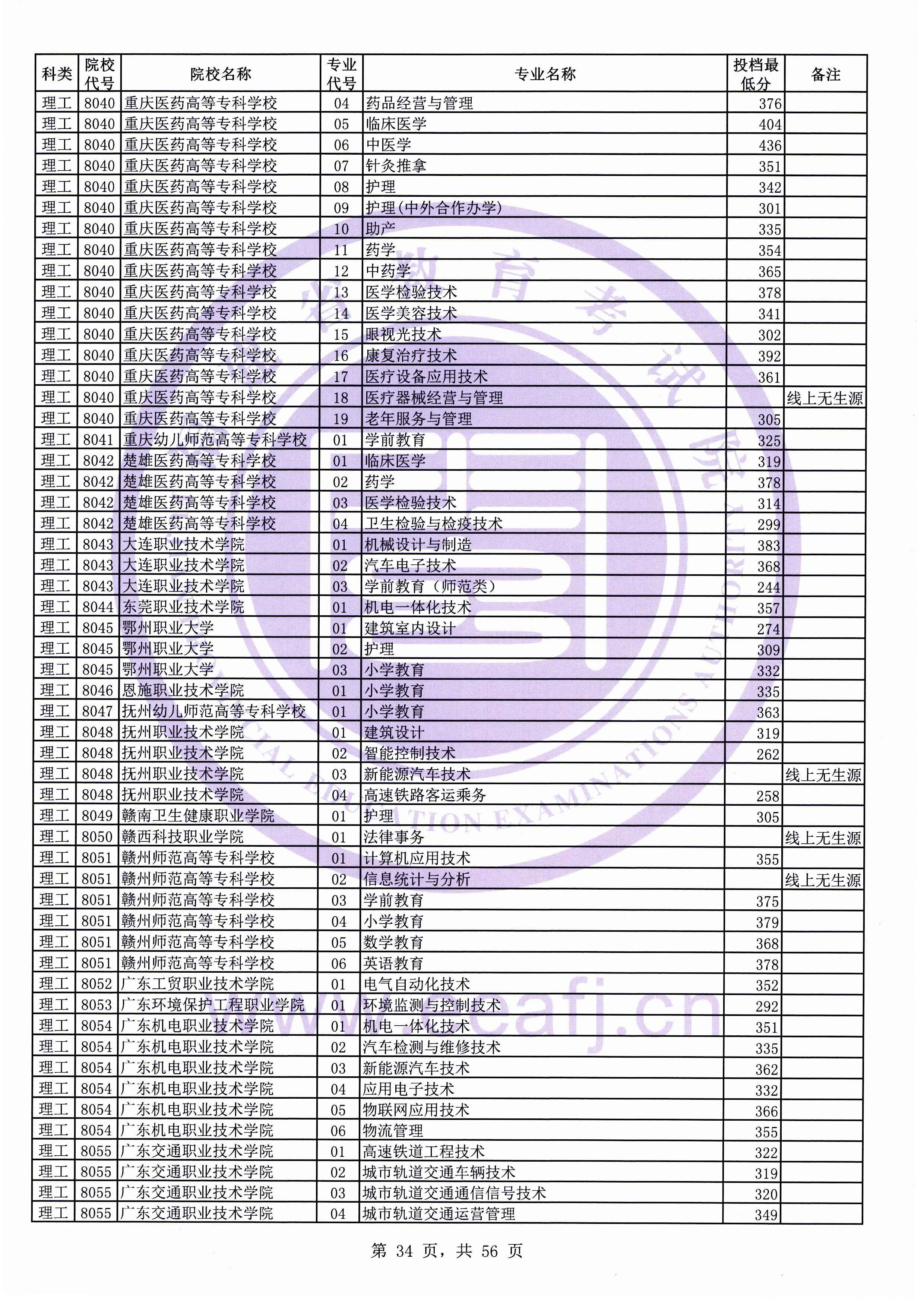 2019年福建专科投档分数线（理科）