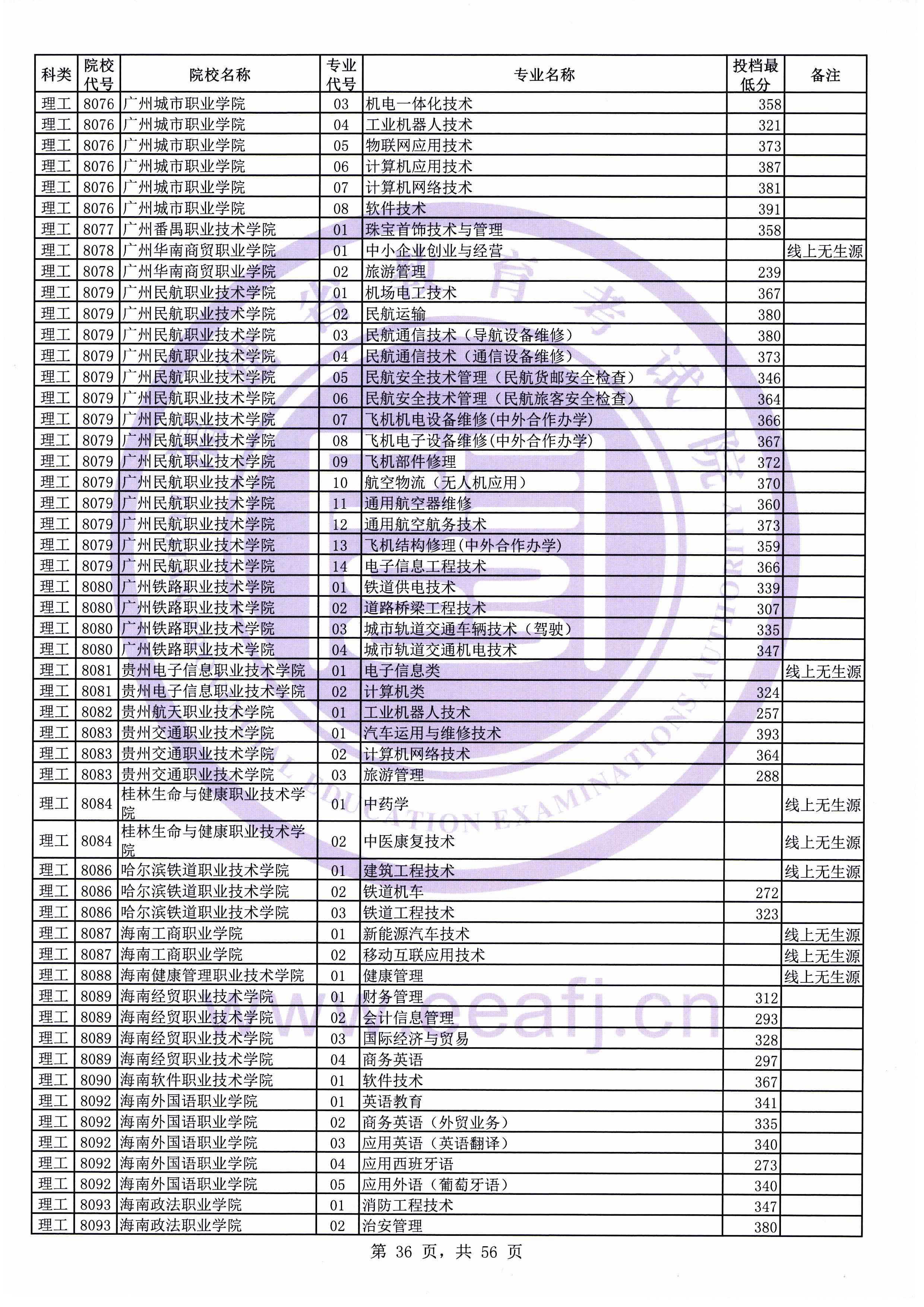2019年福建专科投档分数线（理科）