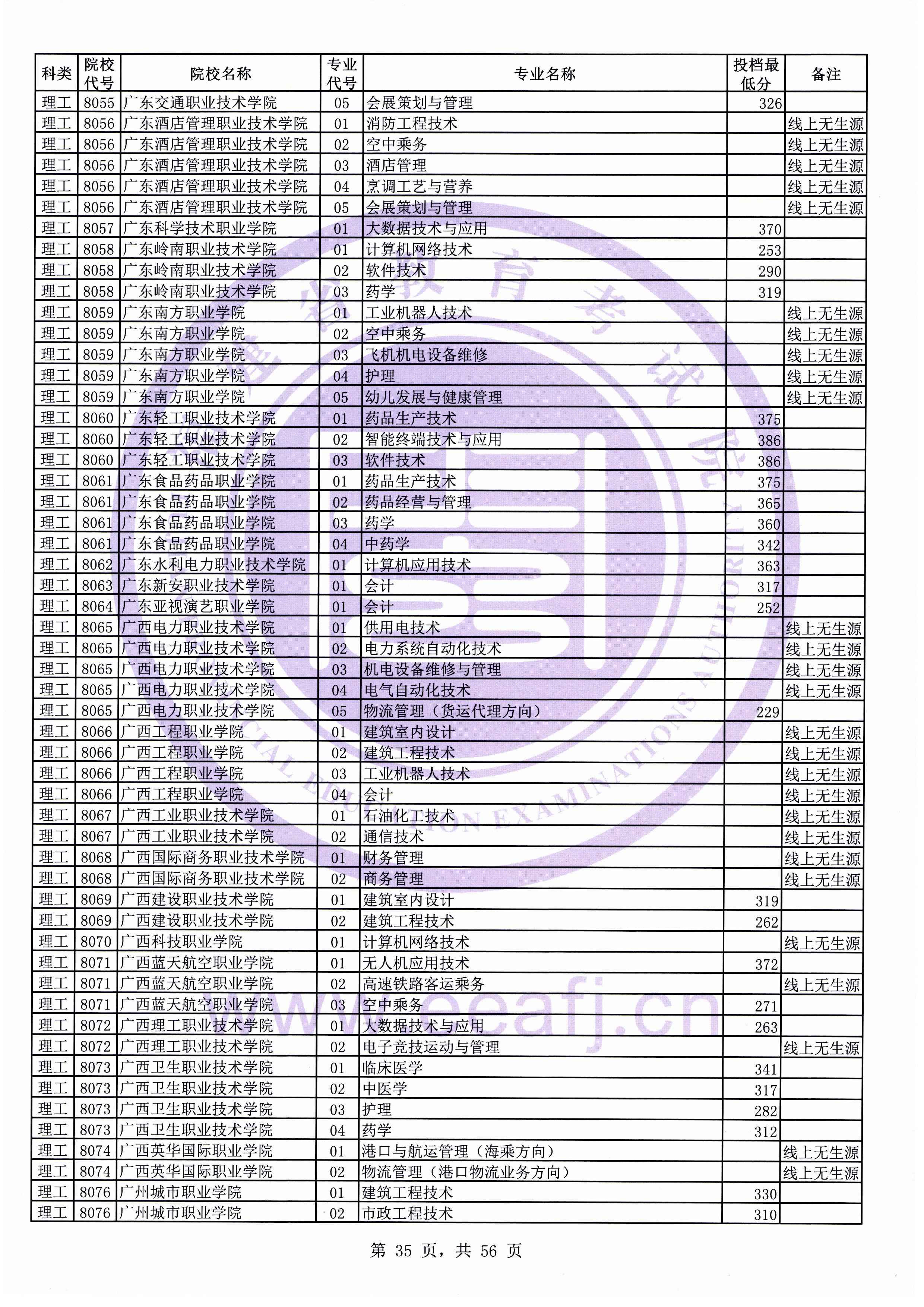 2019年福建专科投档分数线（理科）