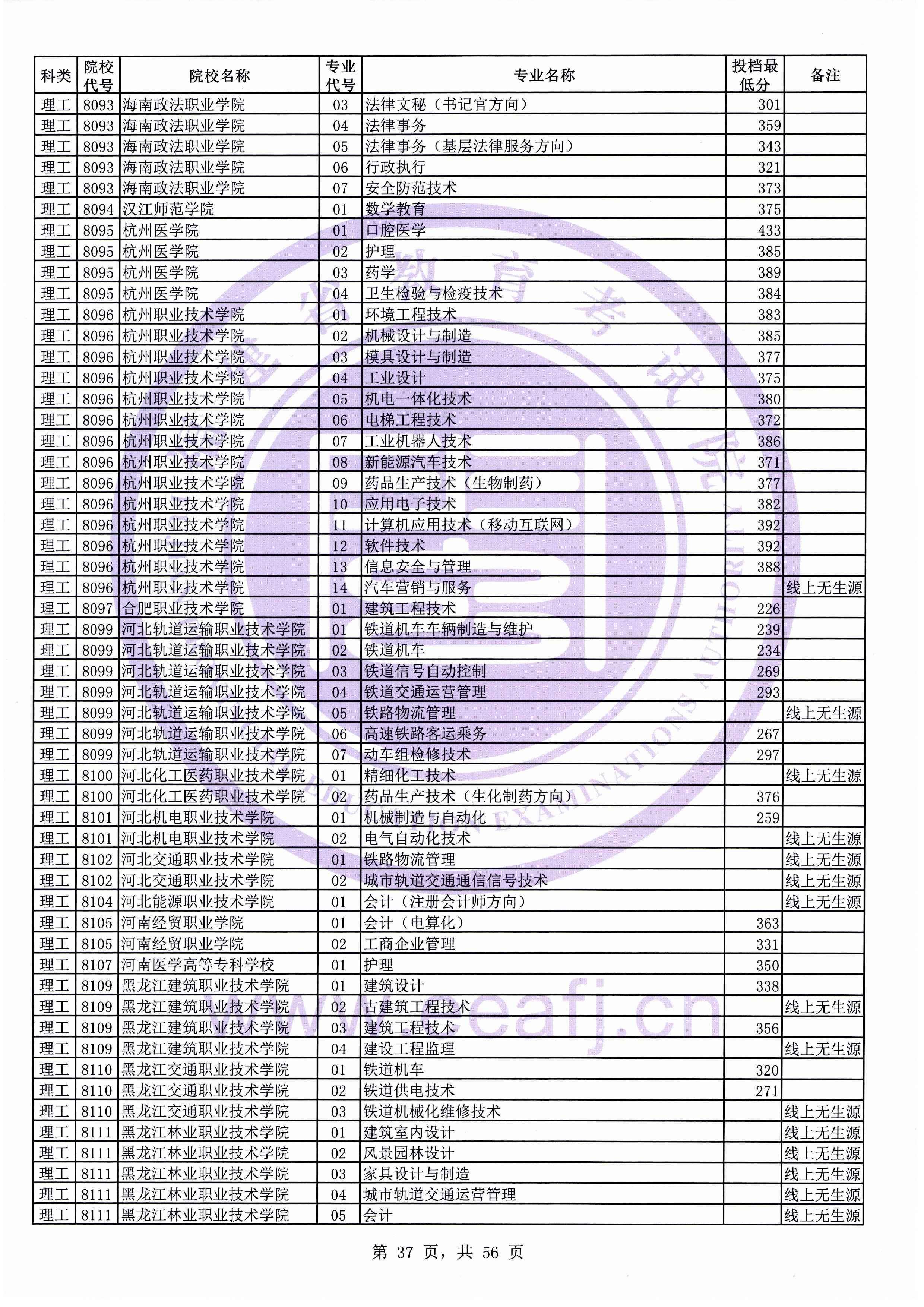 2019年福建专科投档分数线（理科）