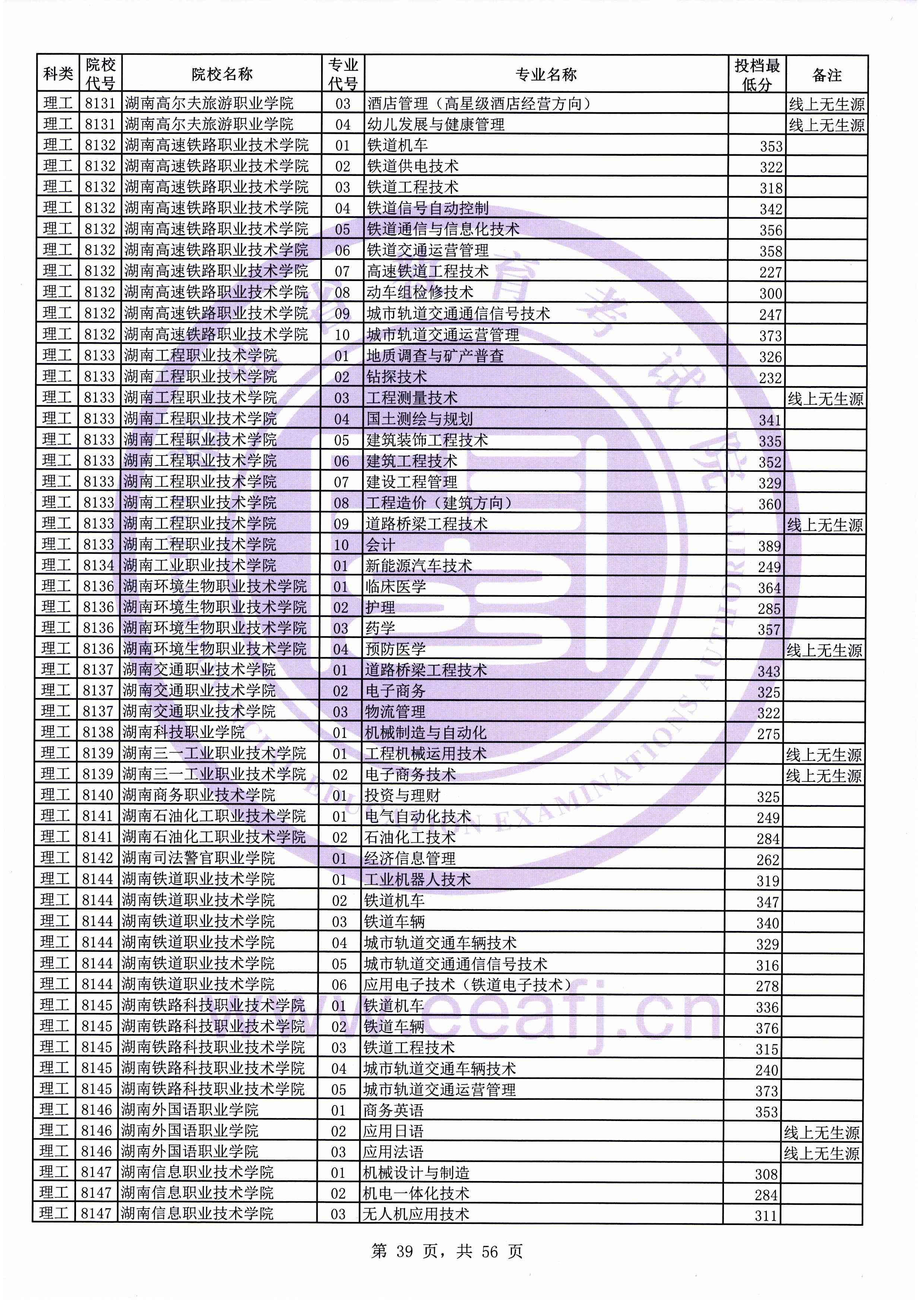 2019年福建专科投档分数线（理科）