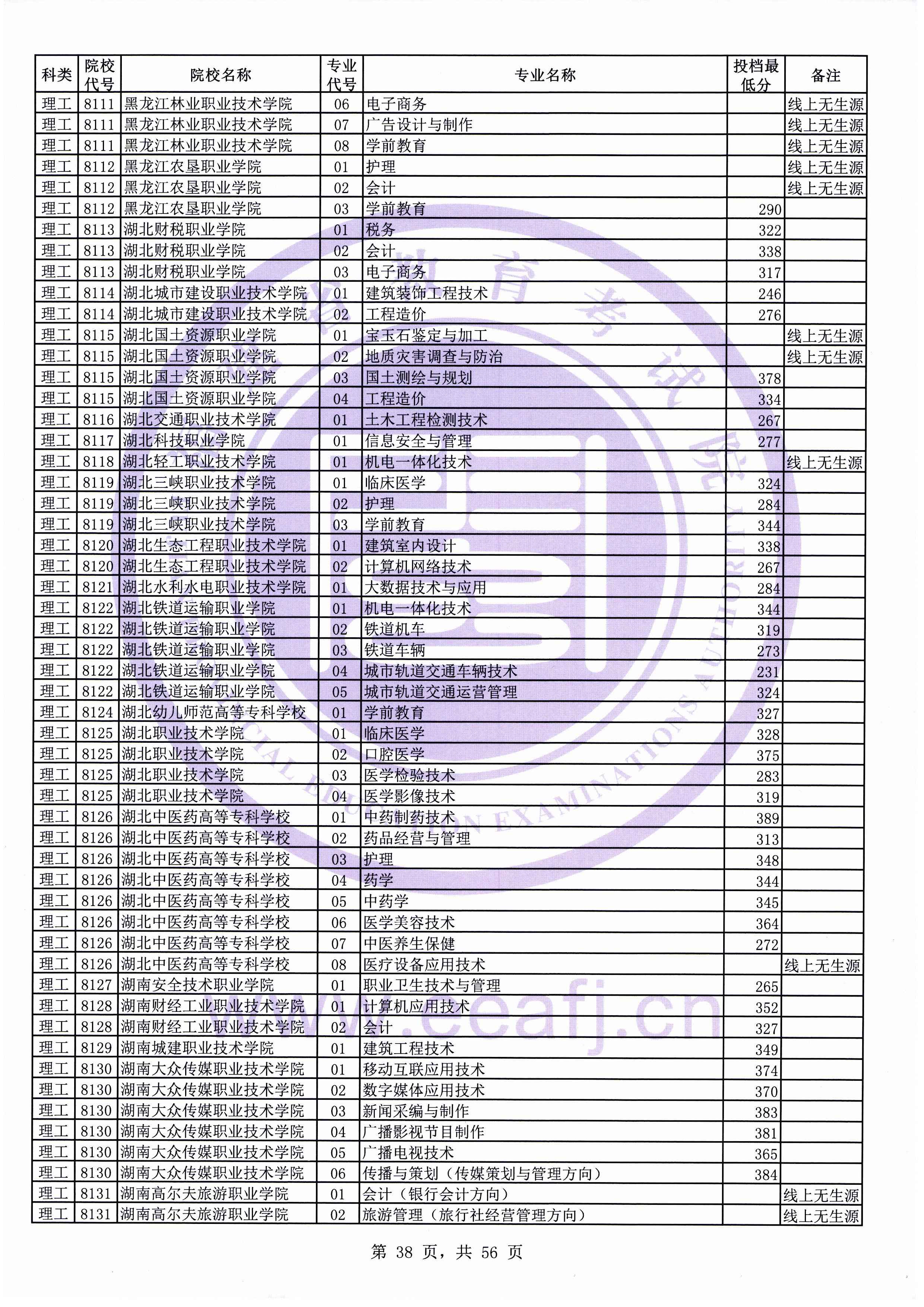 2019年福建专科投档分数线（理科）