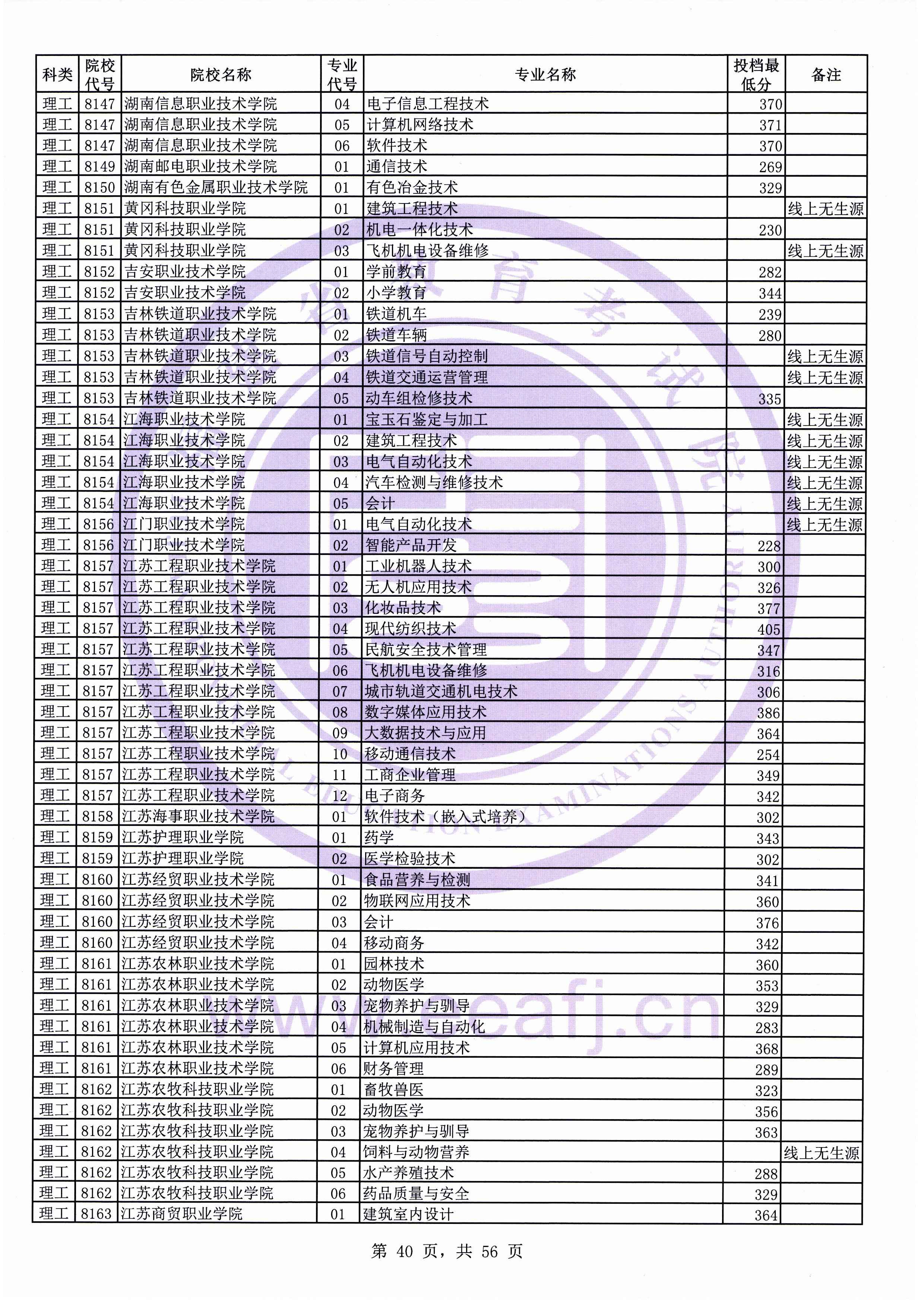 2019年福建专科投档分数线（理科）