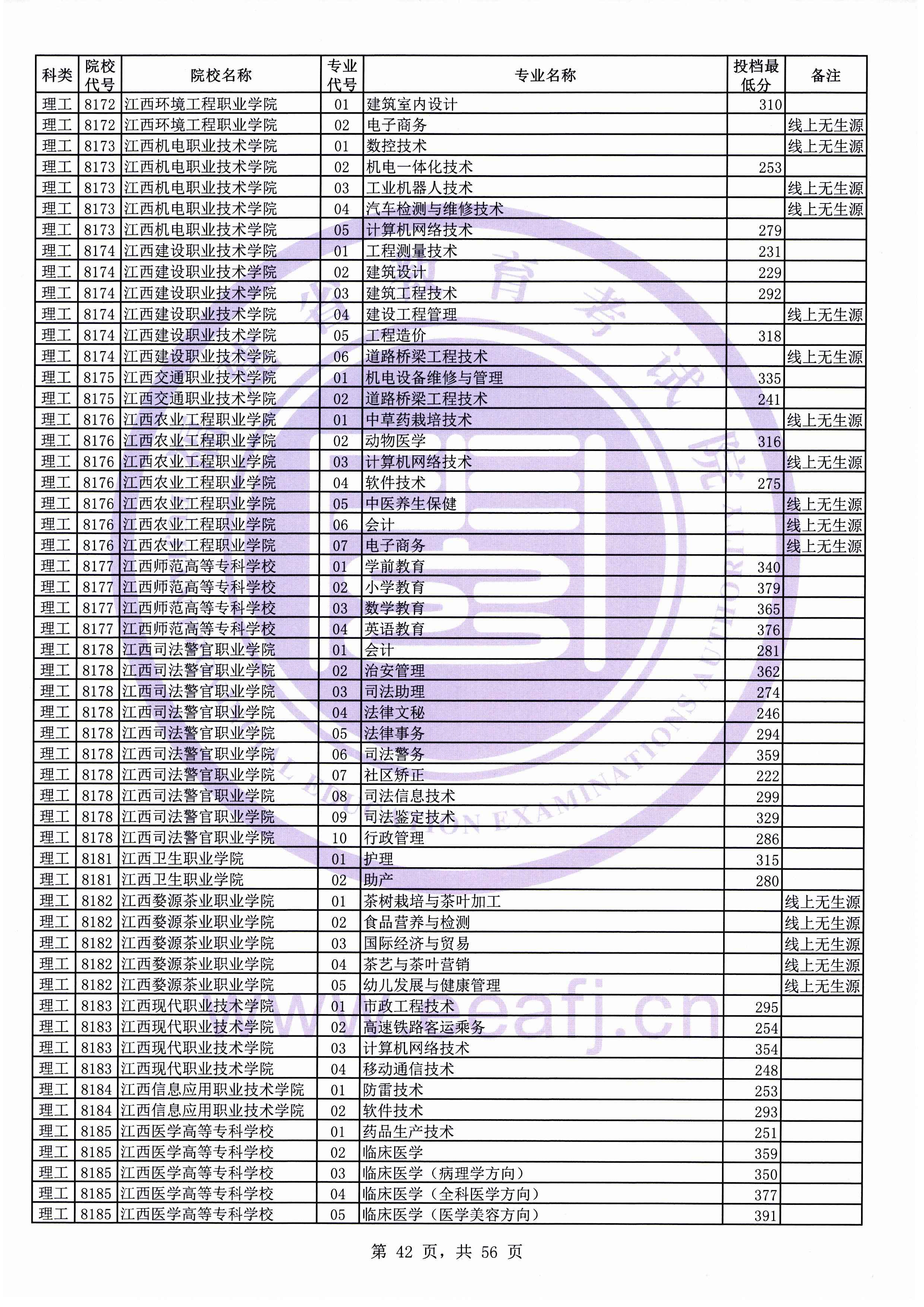 2019年福建专科投档分数线（理科）