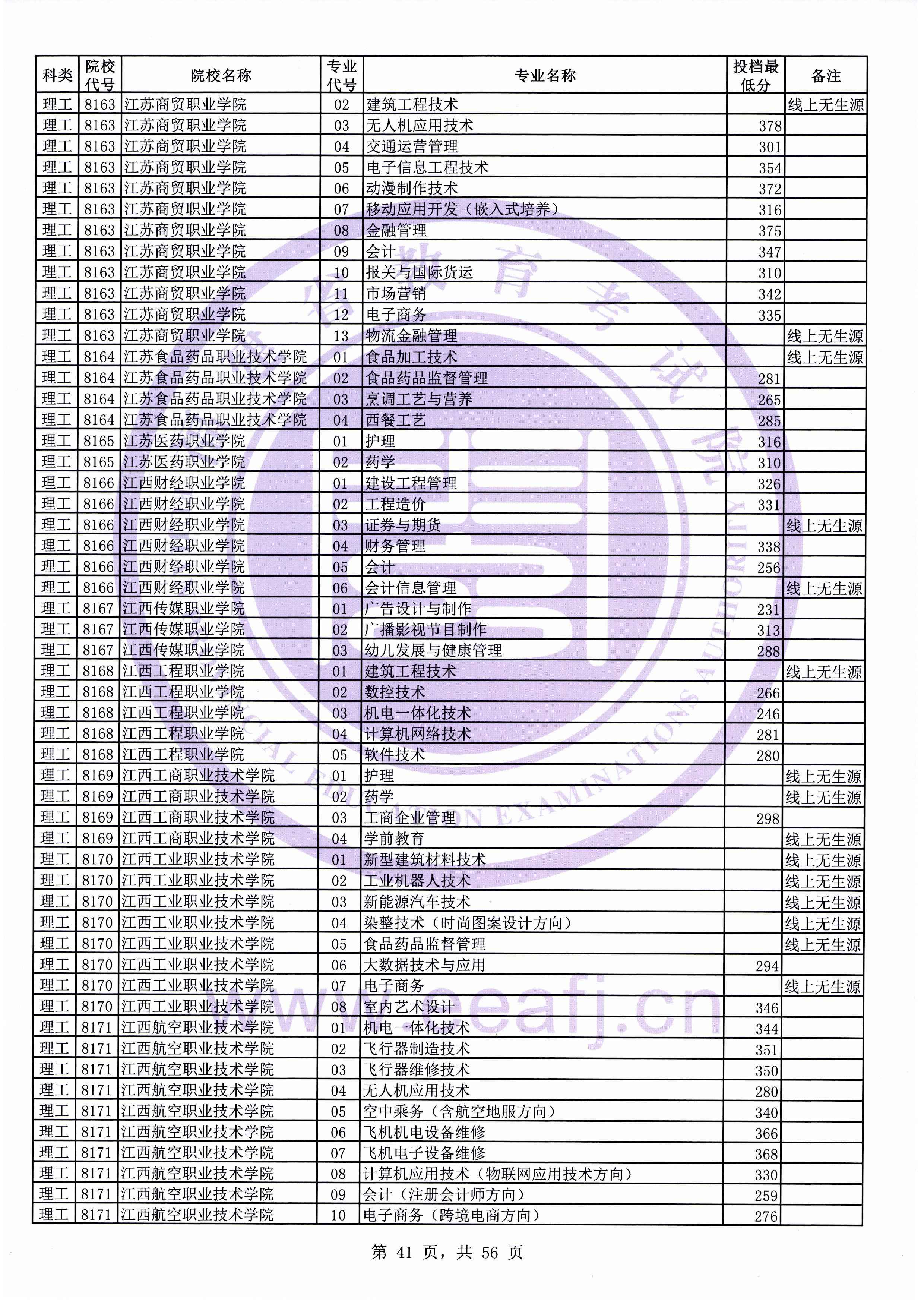 2019年福建专科投档分数线（理科）