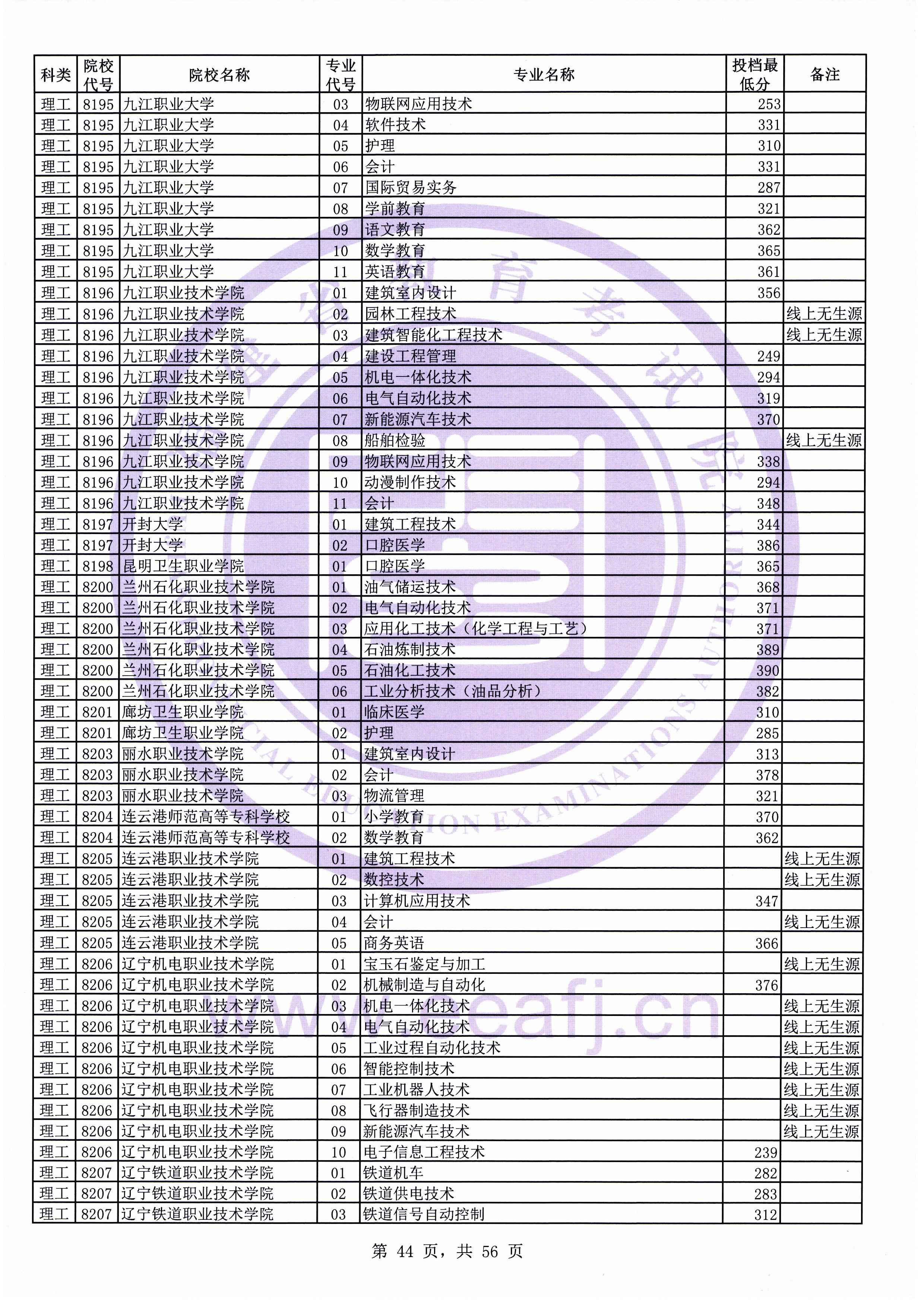 2019年福建专科投档分数线（理科）