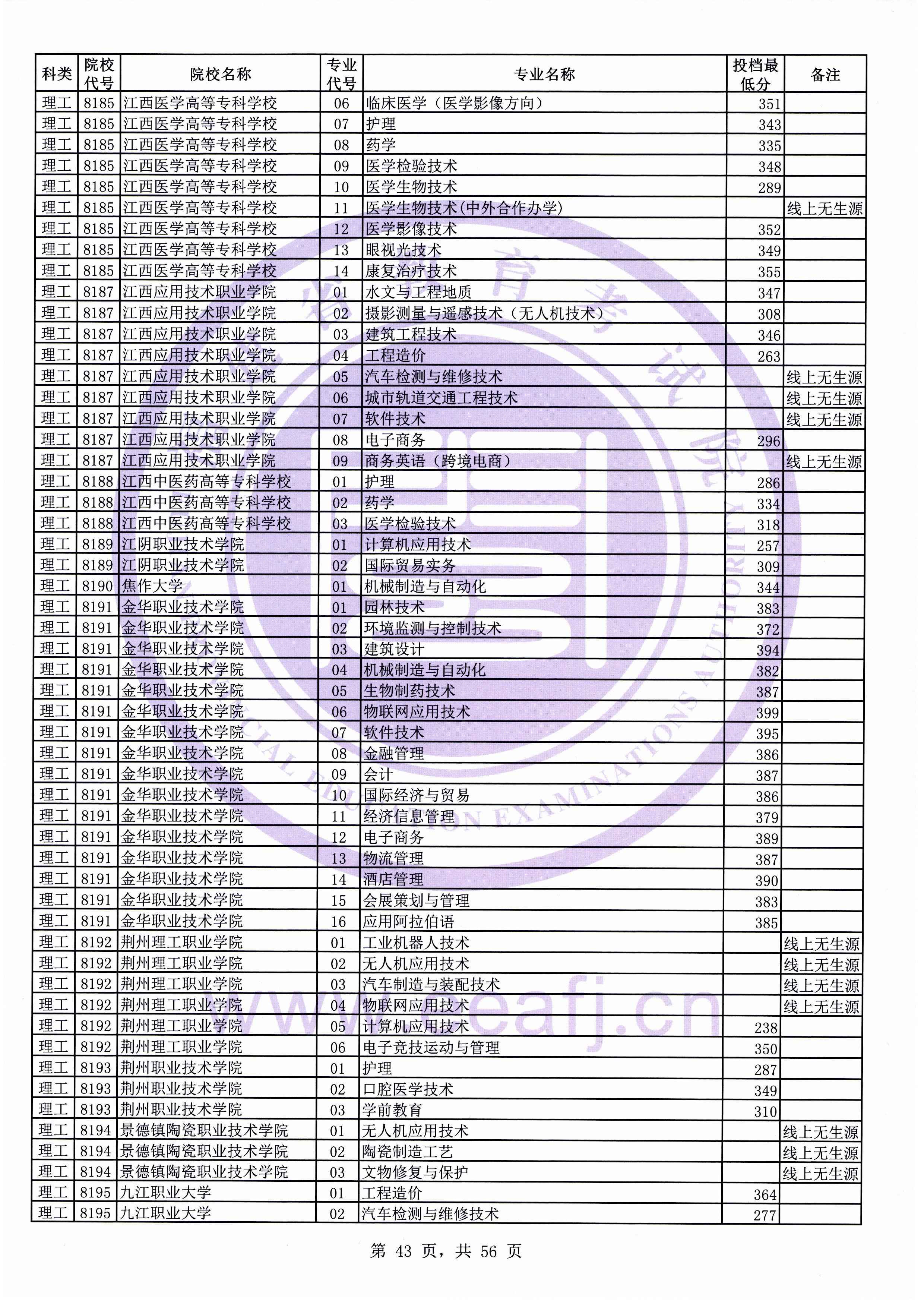 2019年福建专科投档分数线（理科）