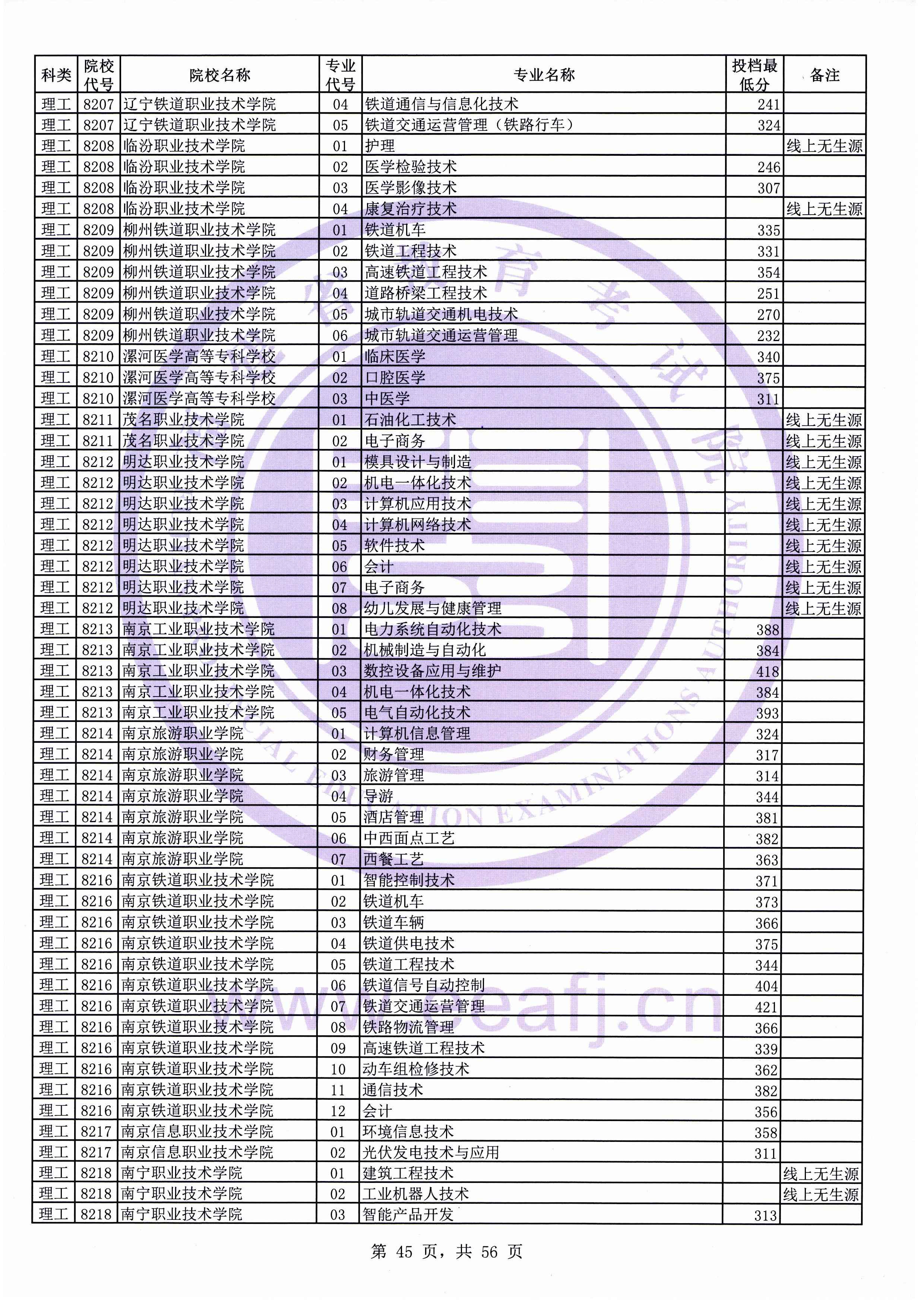 2019年福建专科投档分数线（理科）