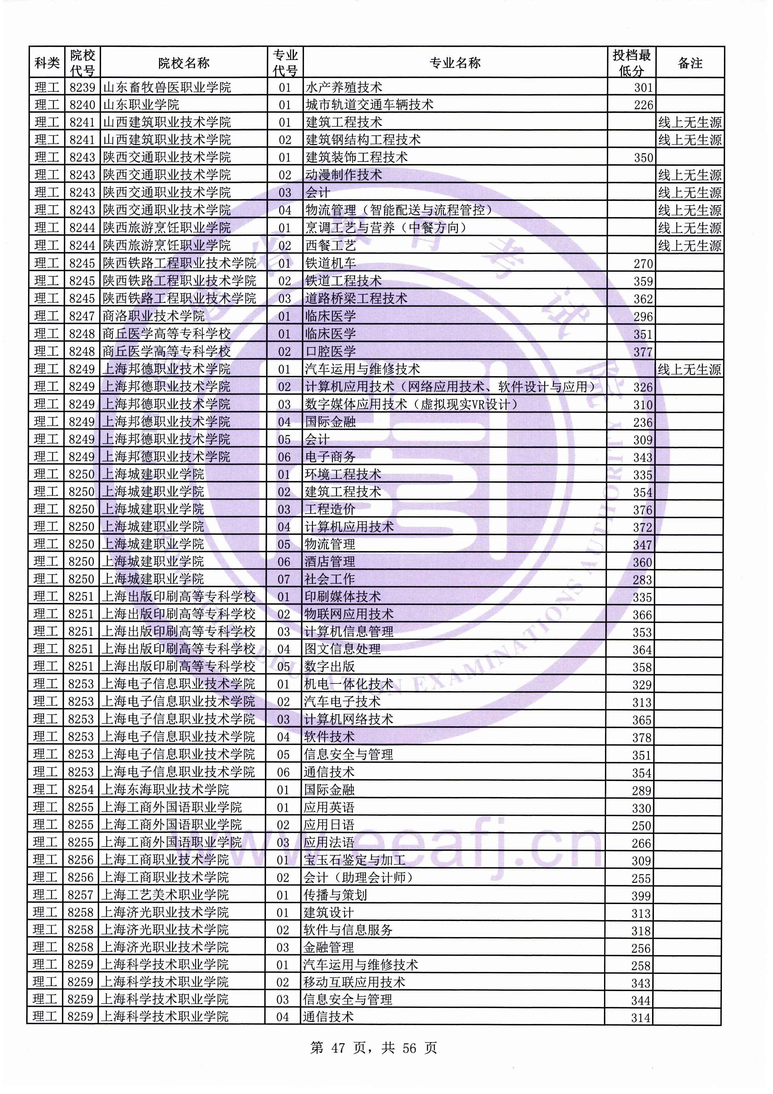 2019年福建专科投档分数线（理科）