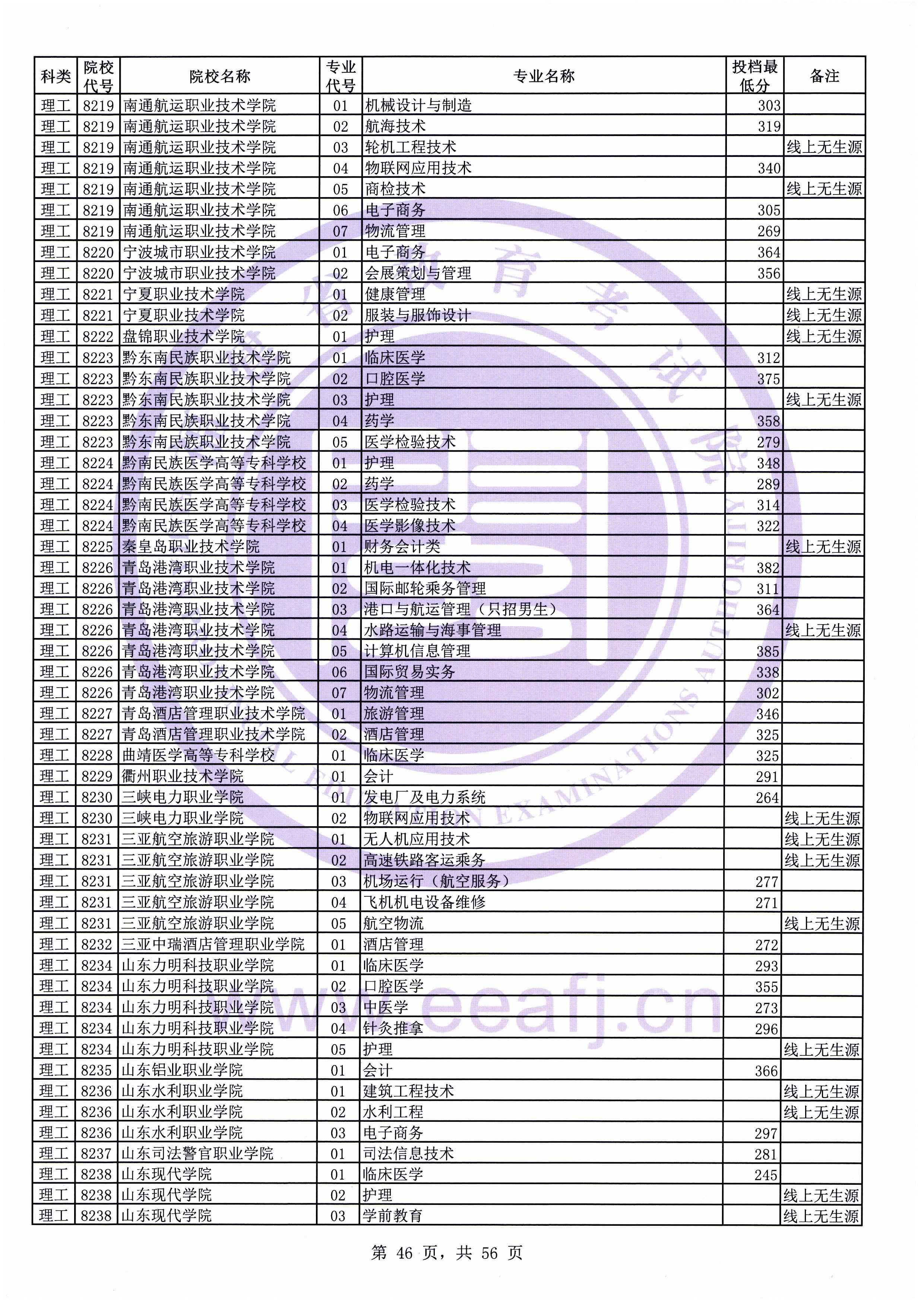 2019年福建专科投档分数线（理科）