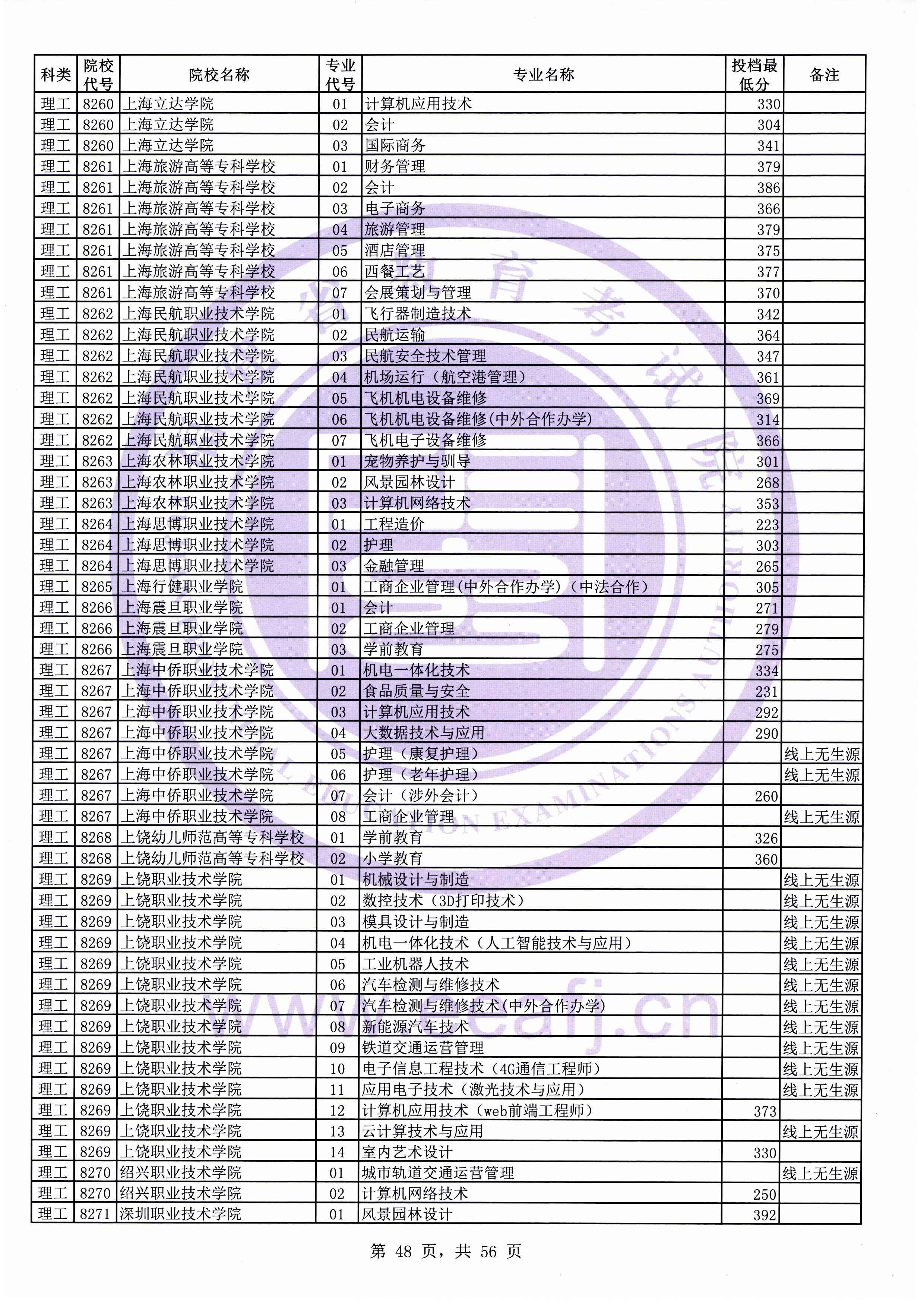 2019年福建专科投档分数线（理科）