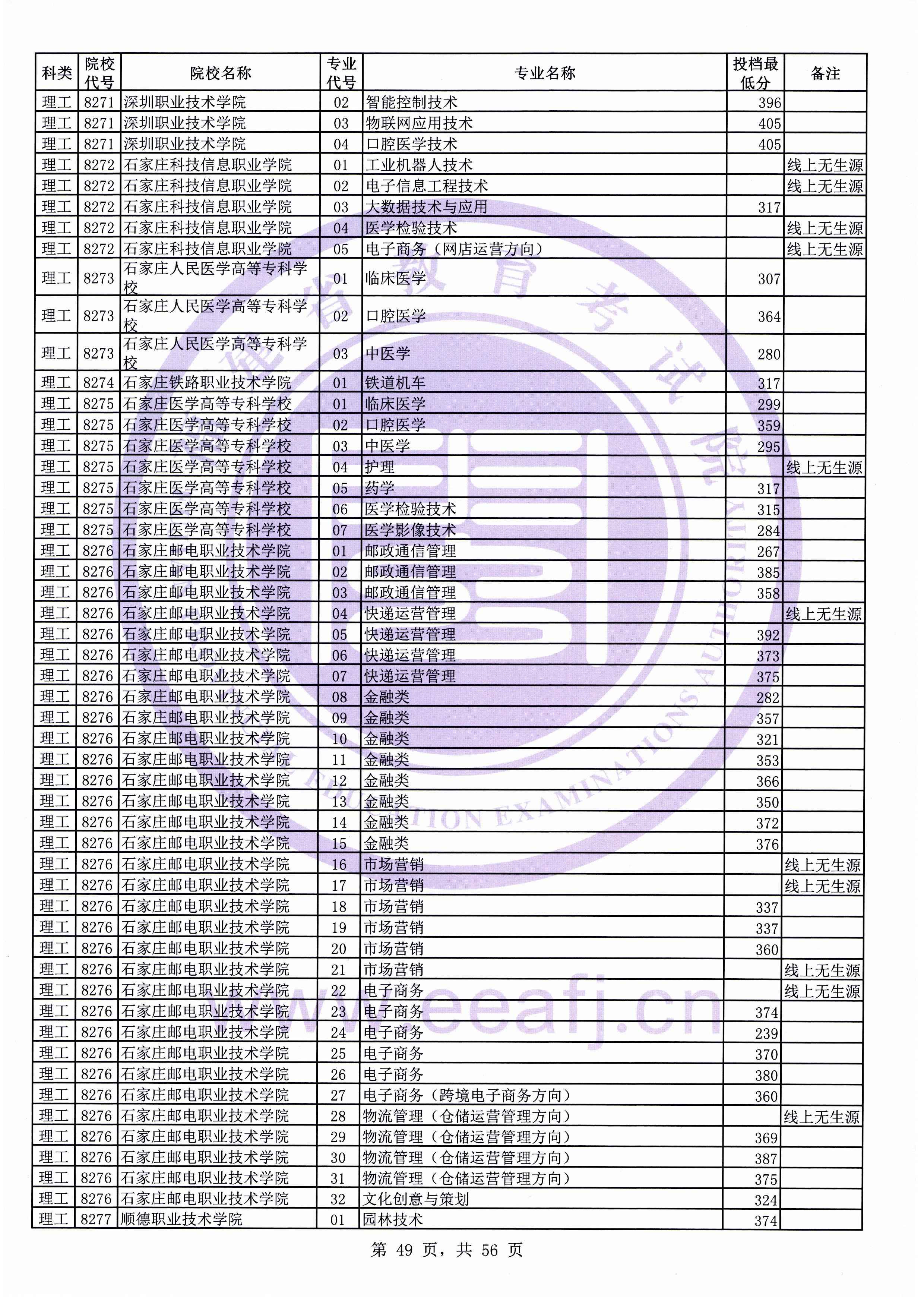 2019年福建专科投档分数线（理科）