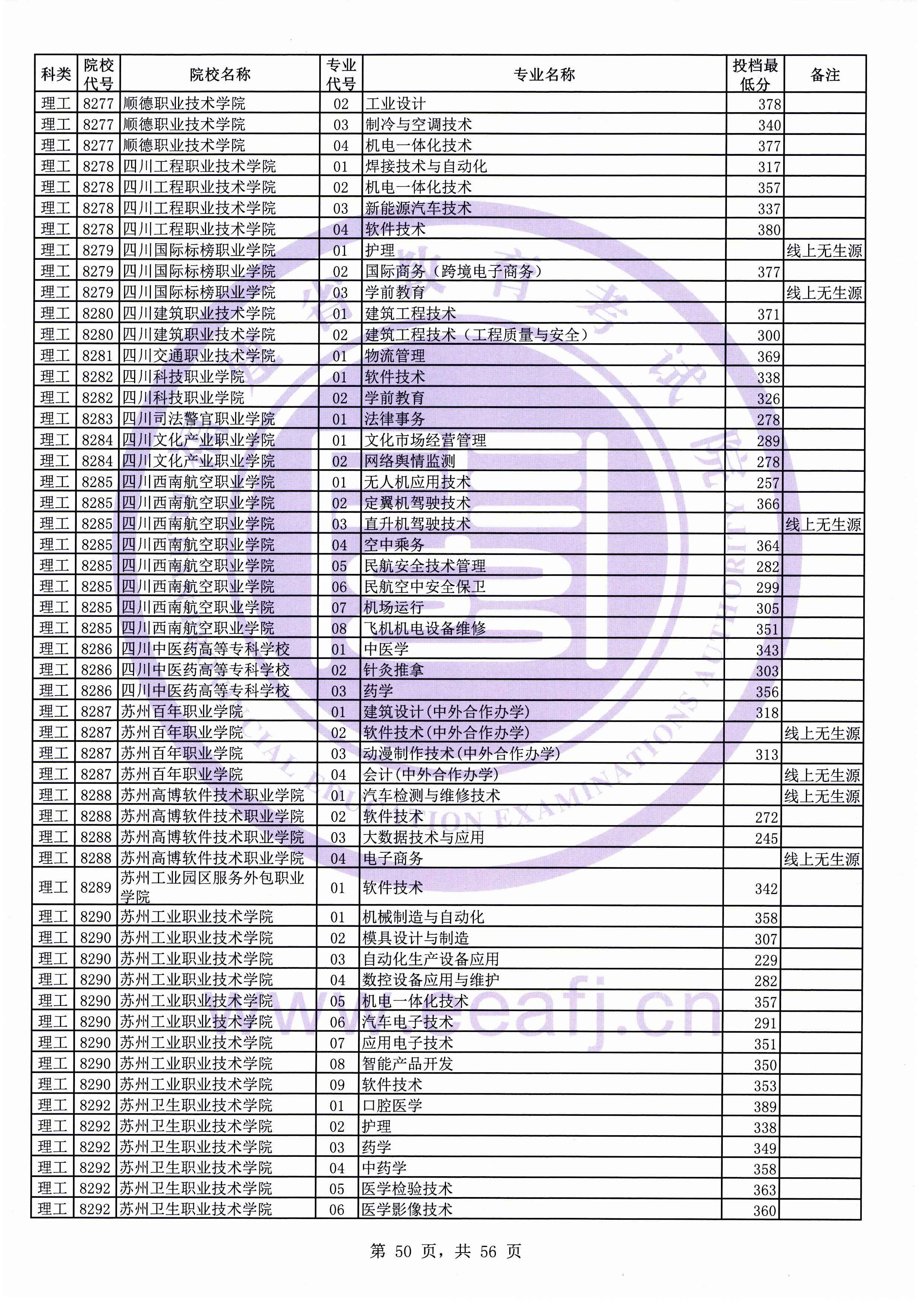 2019年福建专科投档分数线（理科）