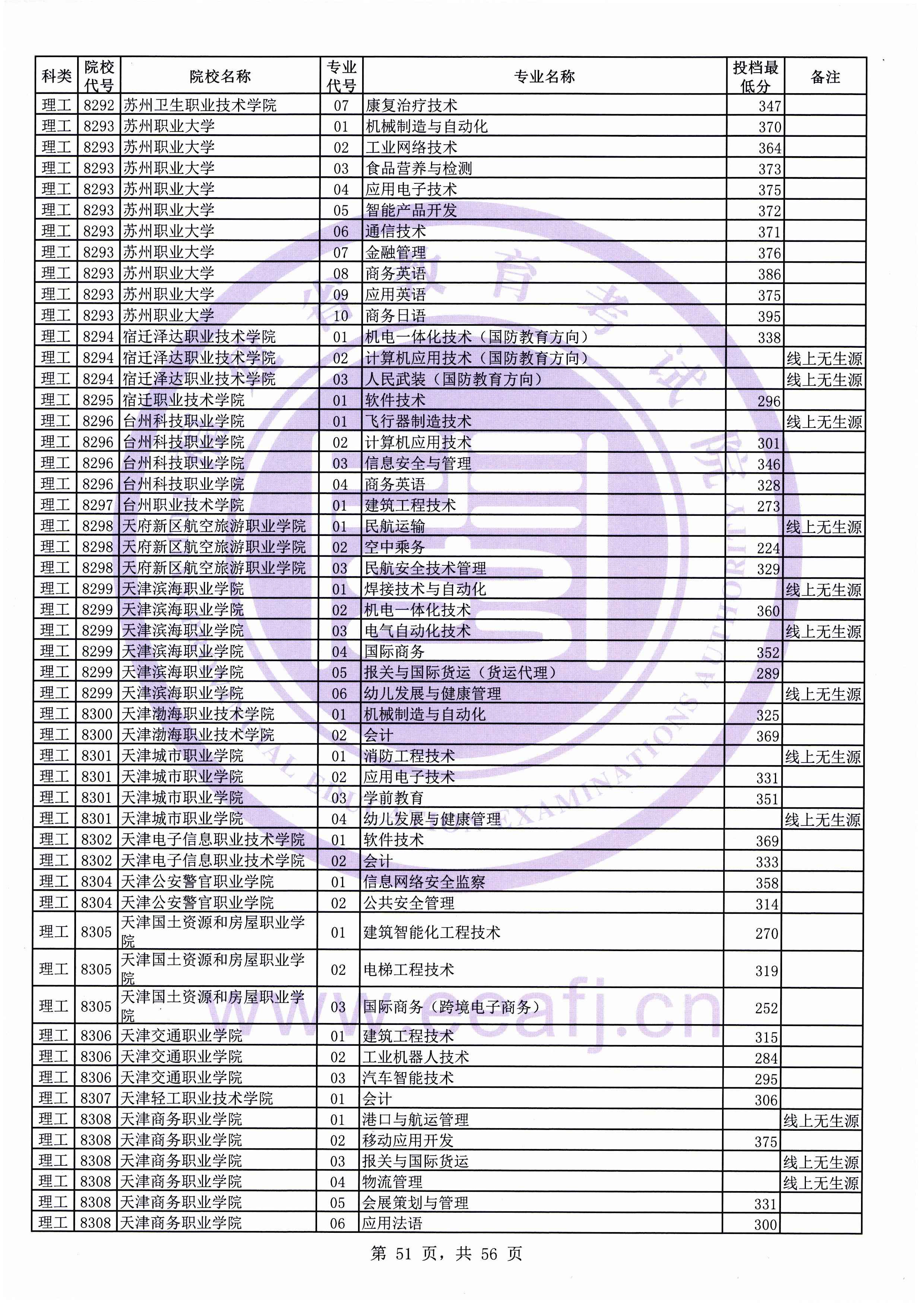 2019年福建专科投档分数线（理科）
