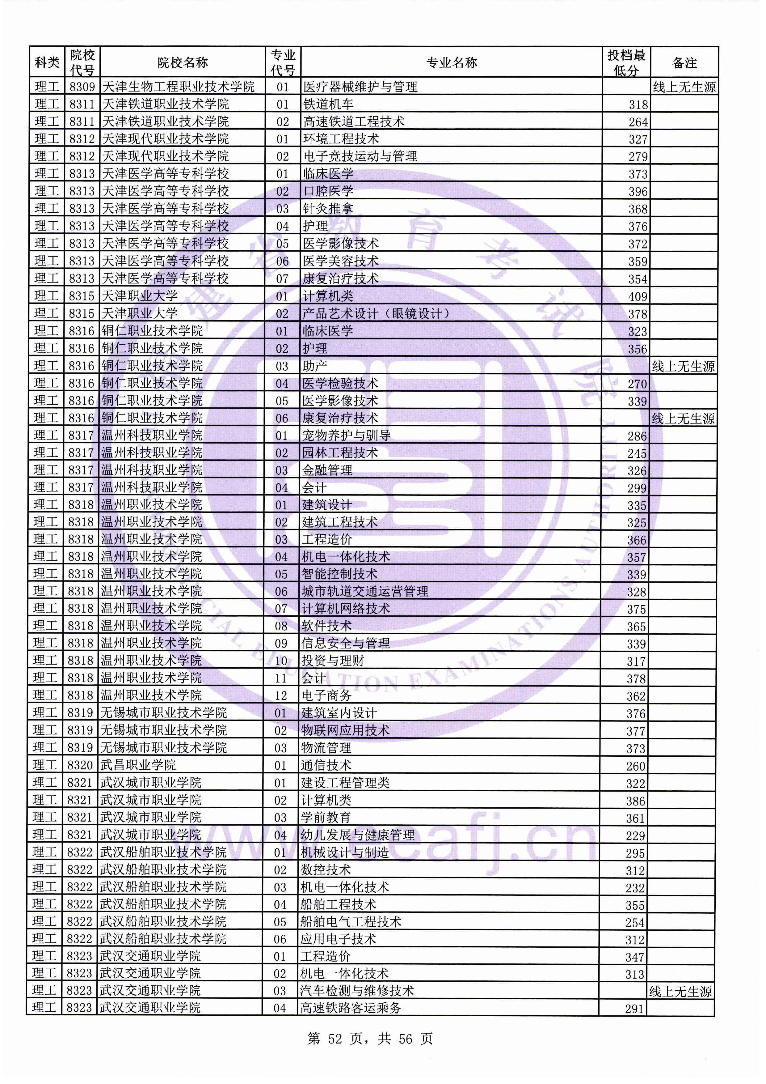 2019年福建专科投档分数线（理科）