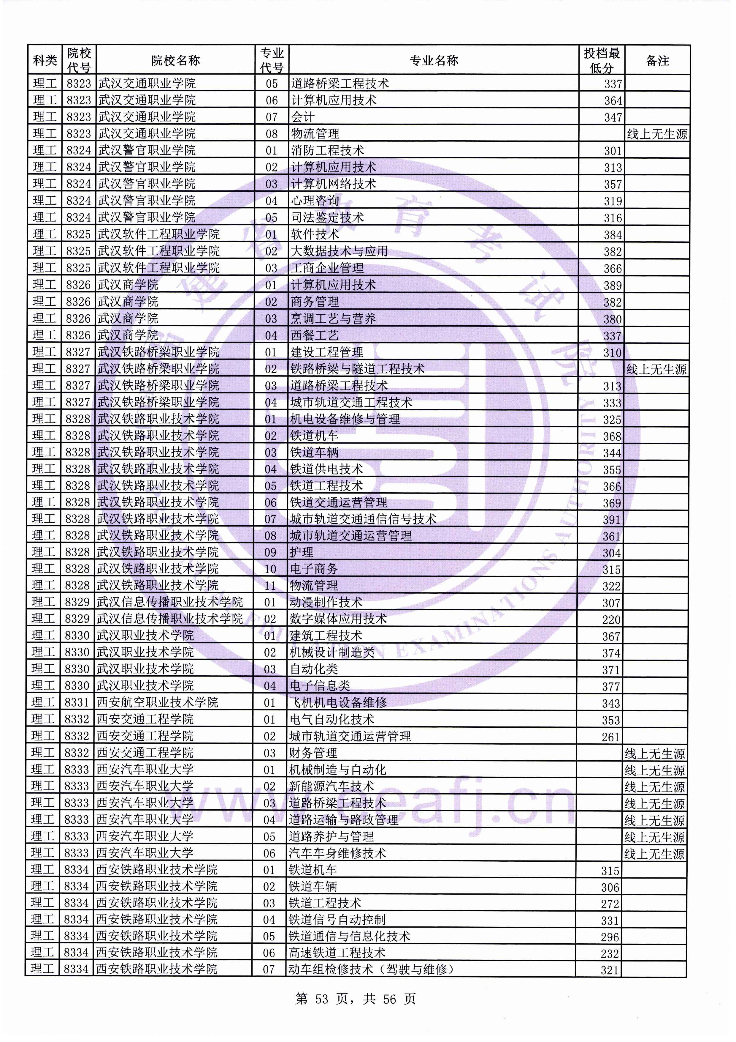 2019年福建专科投档分数线（理科）