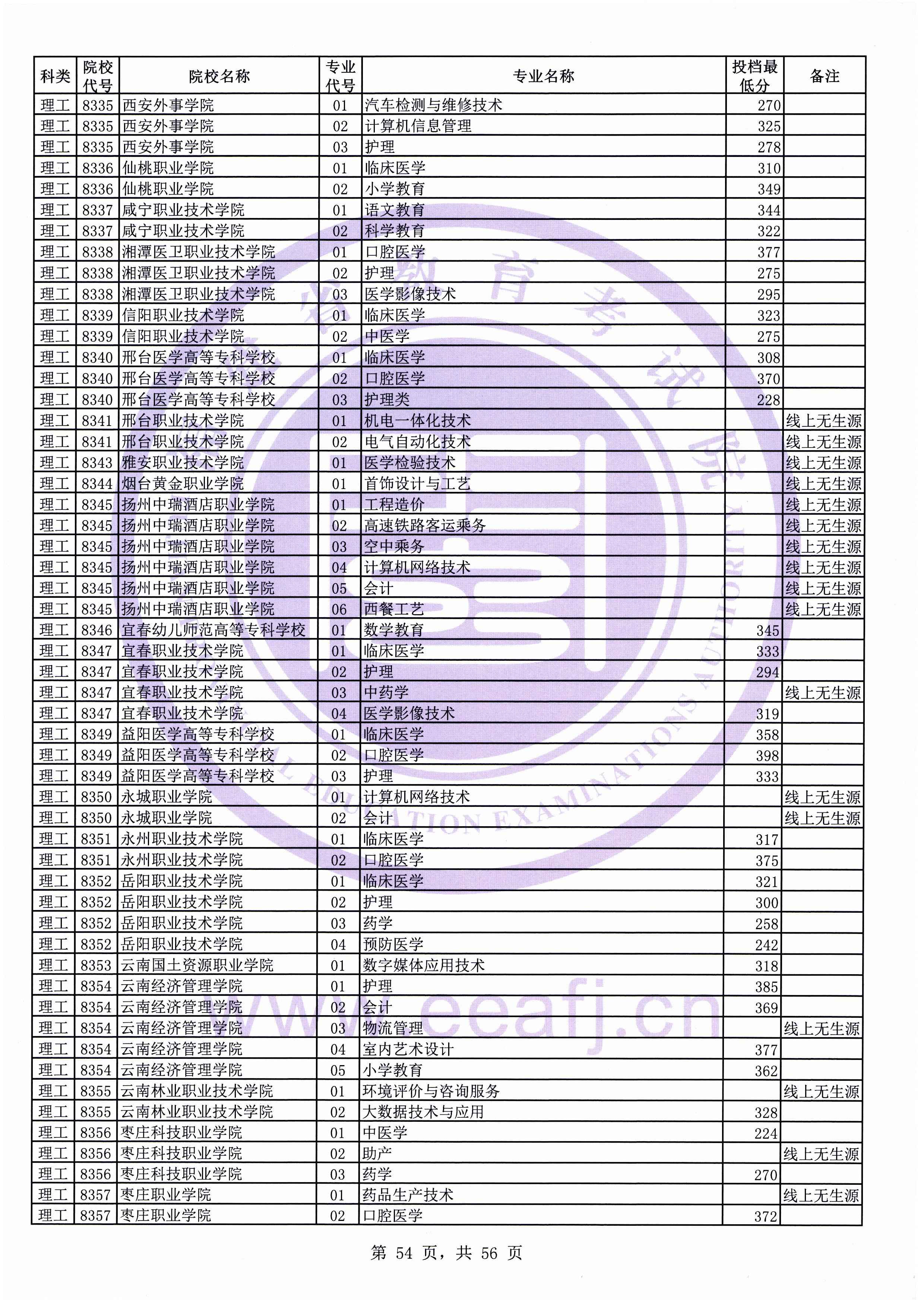 2019年福建专科投档分数线（理科）
