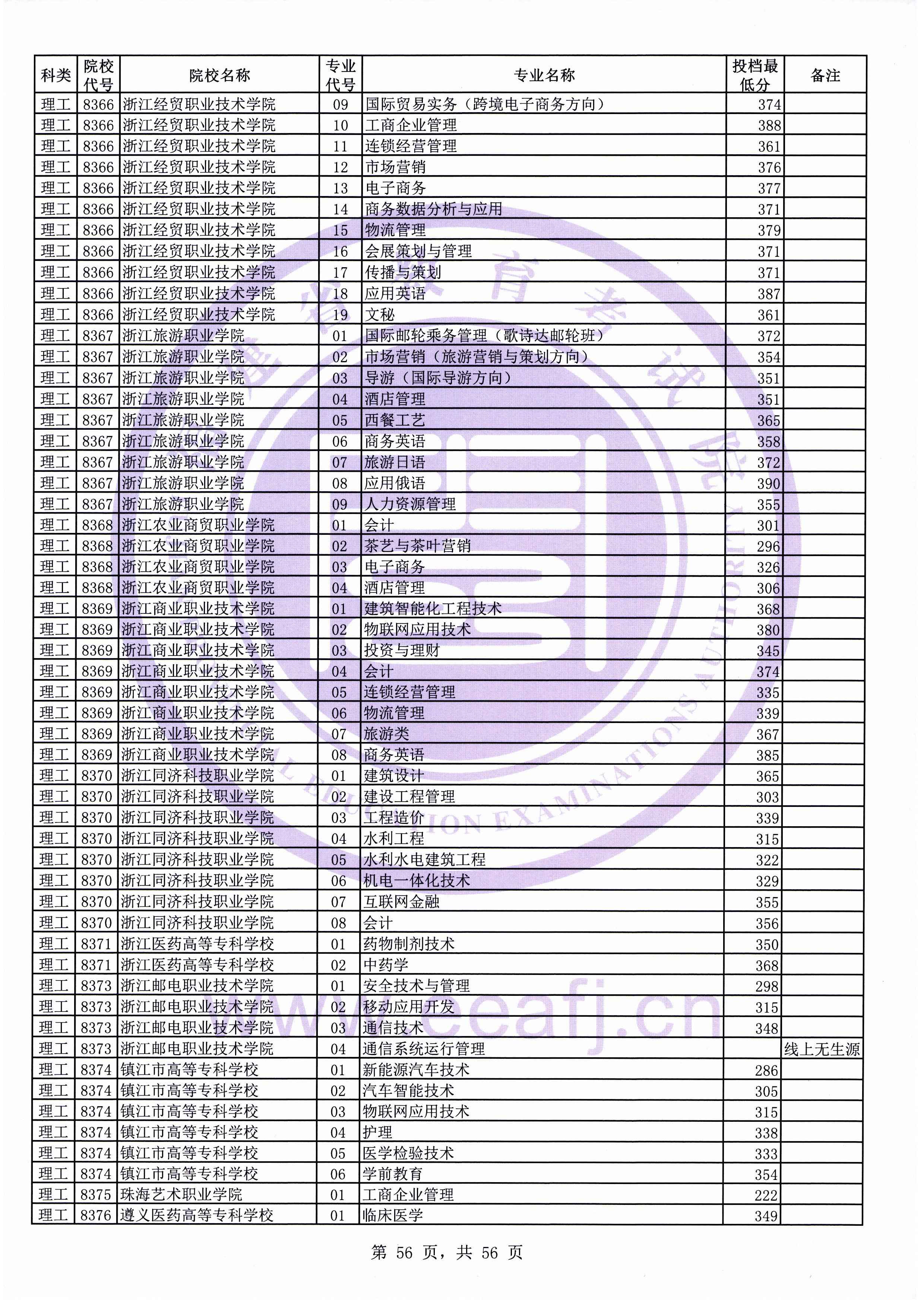 2019年福建专科投档分数线（理科）