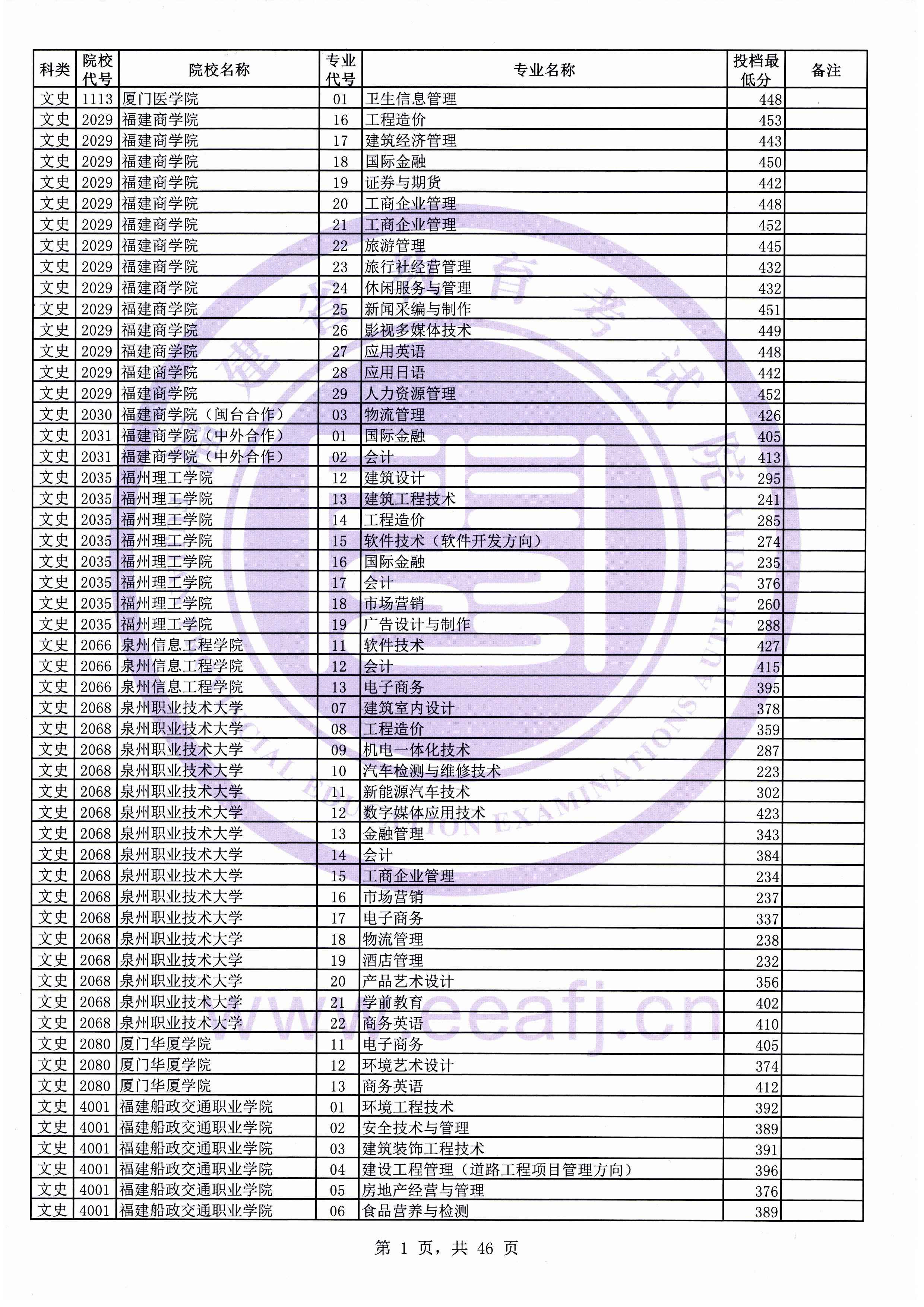 2019年福建专科投档分数线(文科) 2019年福建专科投档分数线(文科)