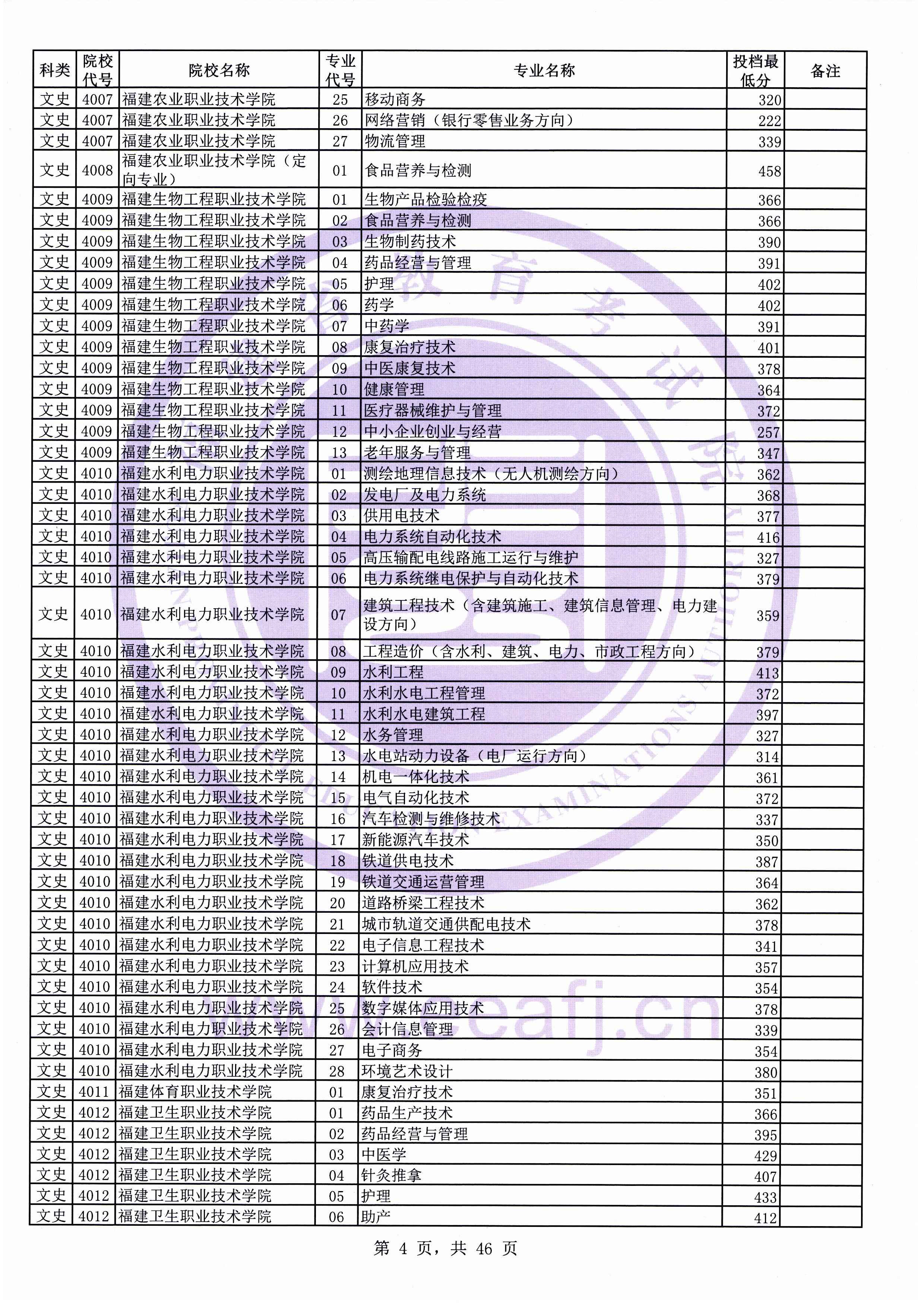 2019年福建专科投档分数线(文科) 2019年福建专科投档分数线(文科)