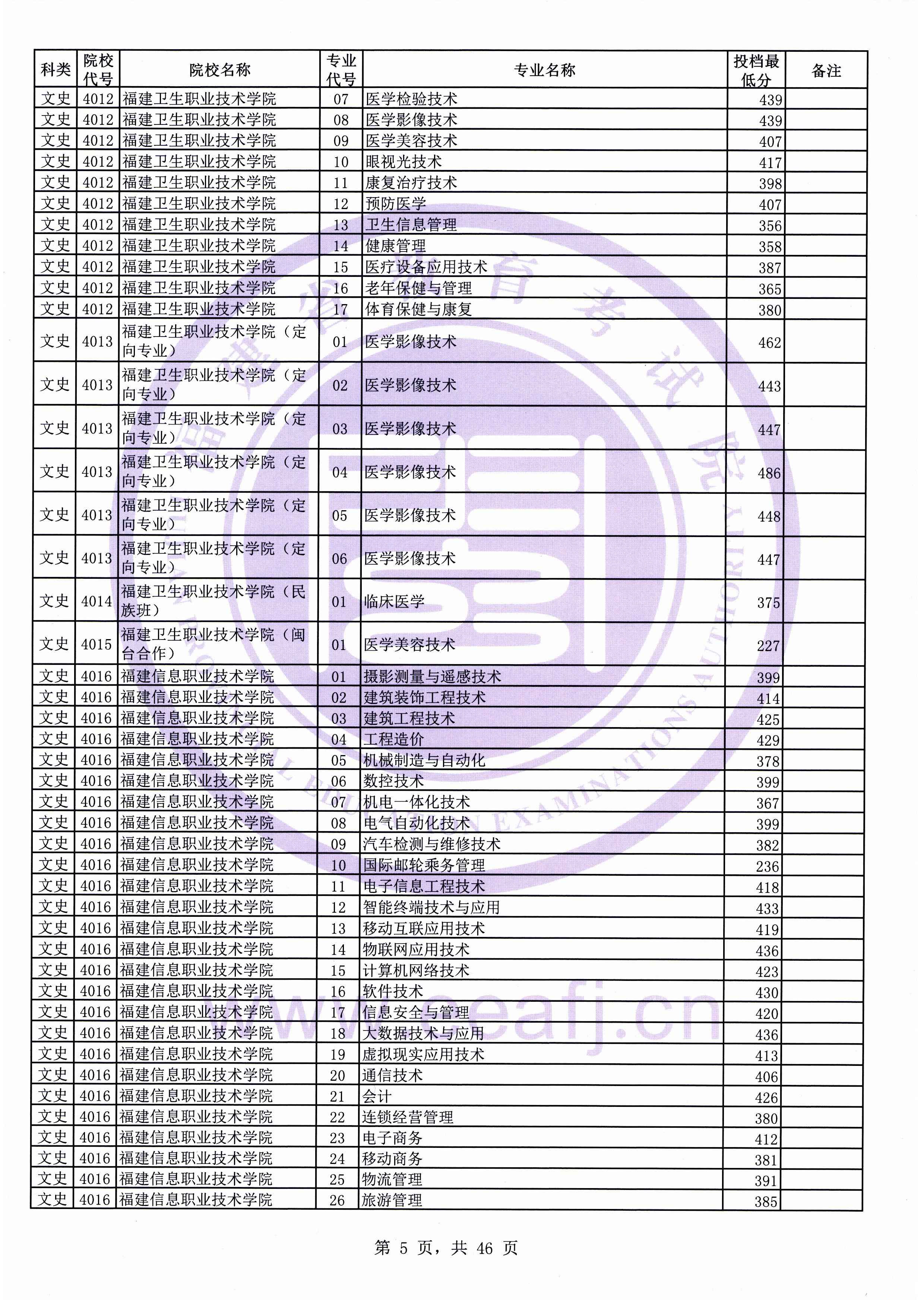 2019年福建专科投档分数线(文科) 2019年福建专科投档分数线(文科)