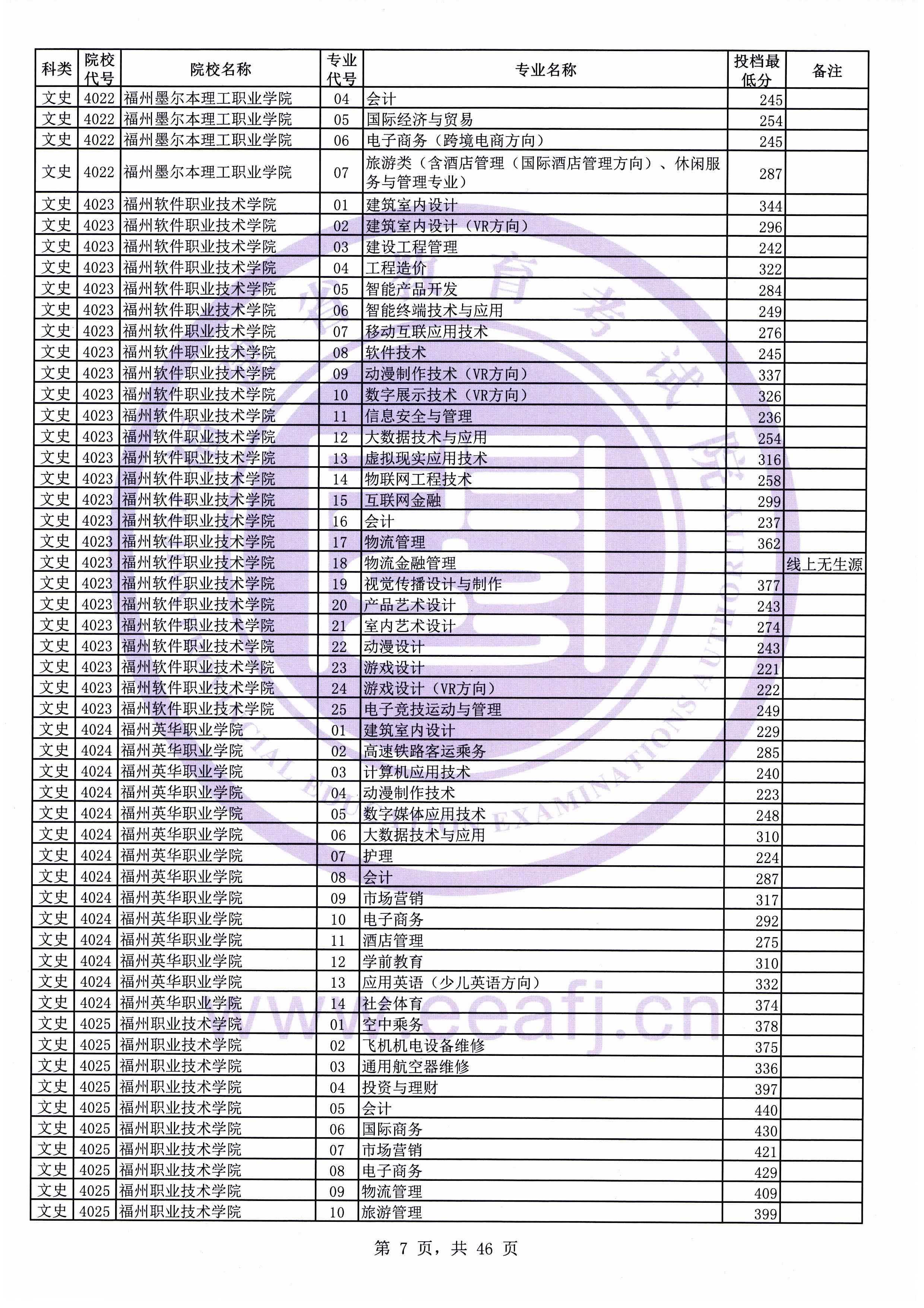 2019年福建专科投档分数线(文科) 2019年福建专科投档分数线(文科)