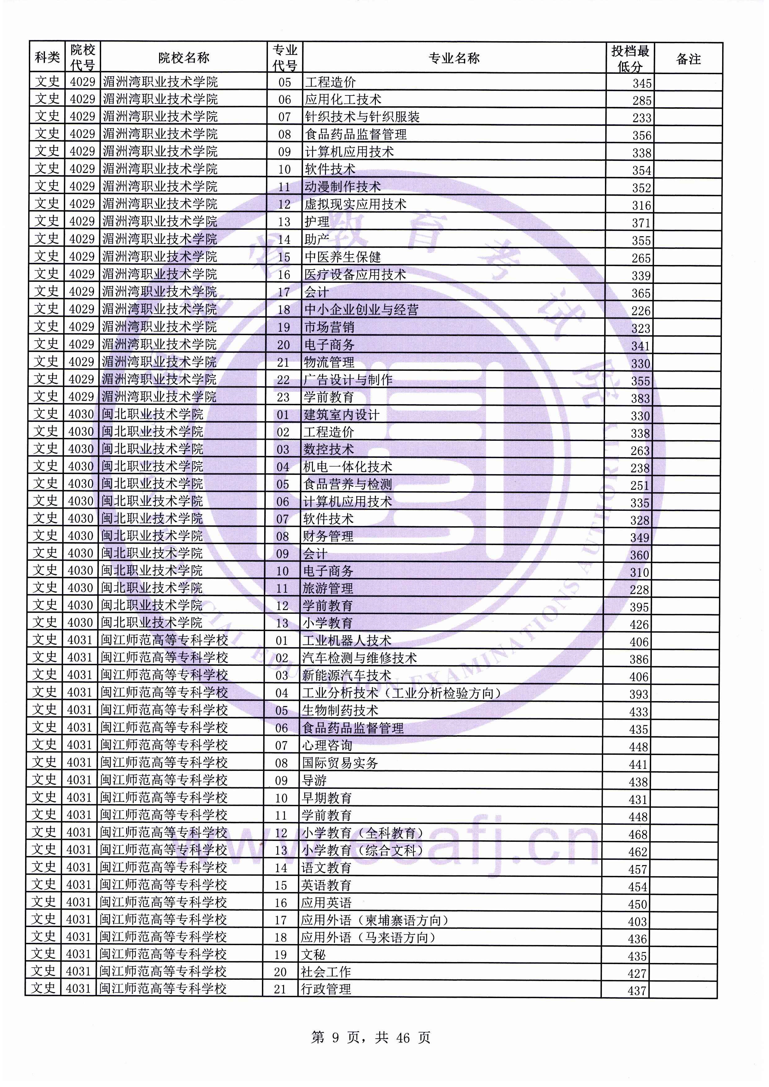 2019年福建专科投档分数线(文科) 2019年福建专科投档分数线(文科)
