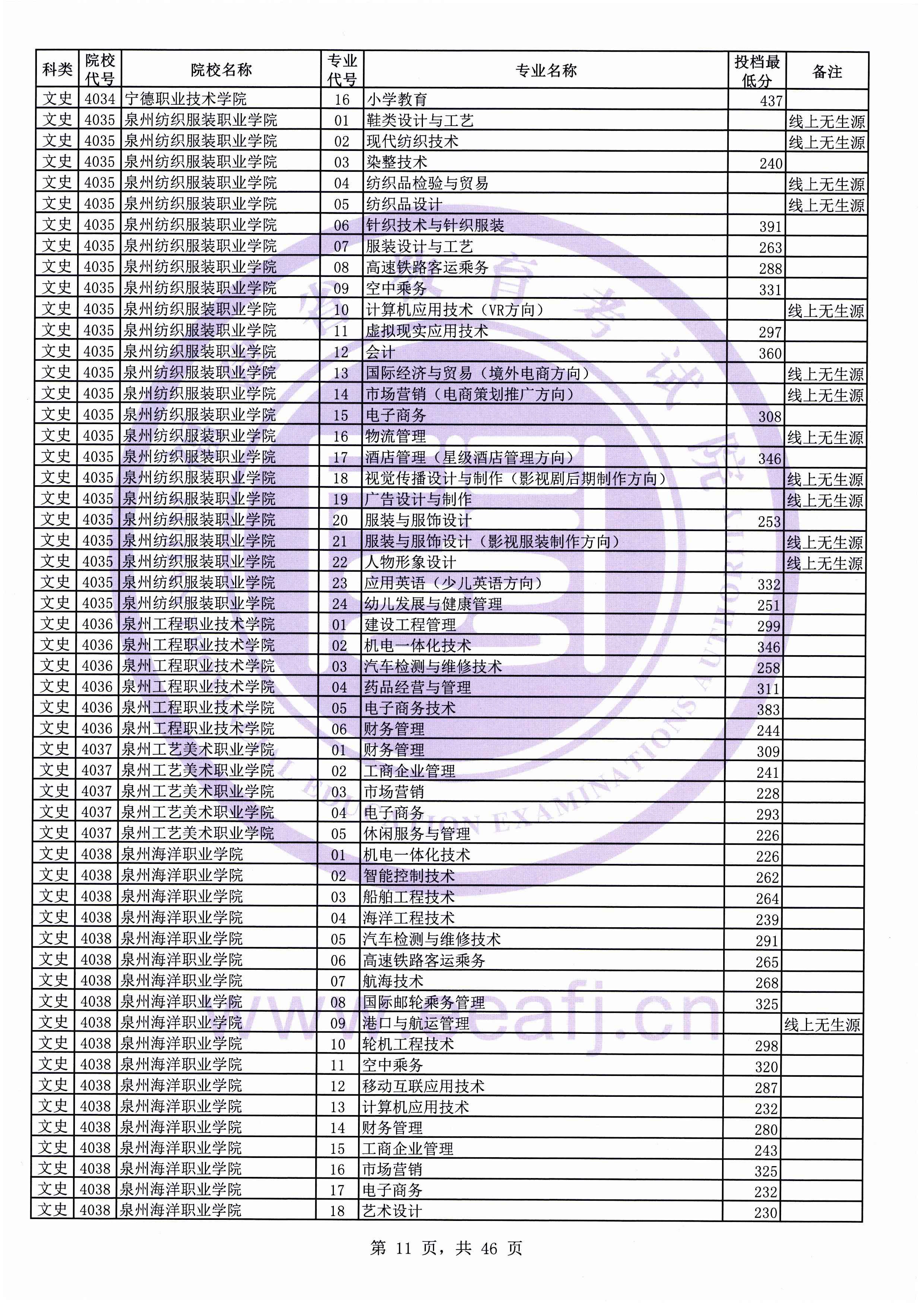 2019年福建专科投档分数线(文科) 2019年福建专科投档分数线(文科)