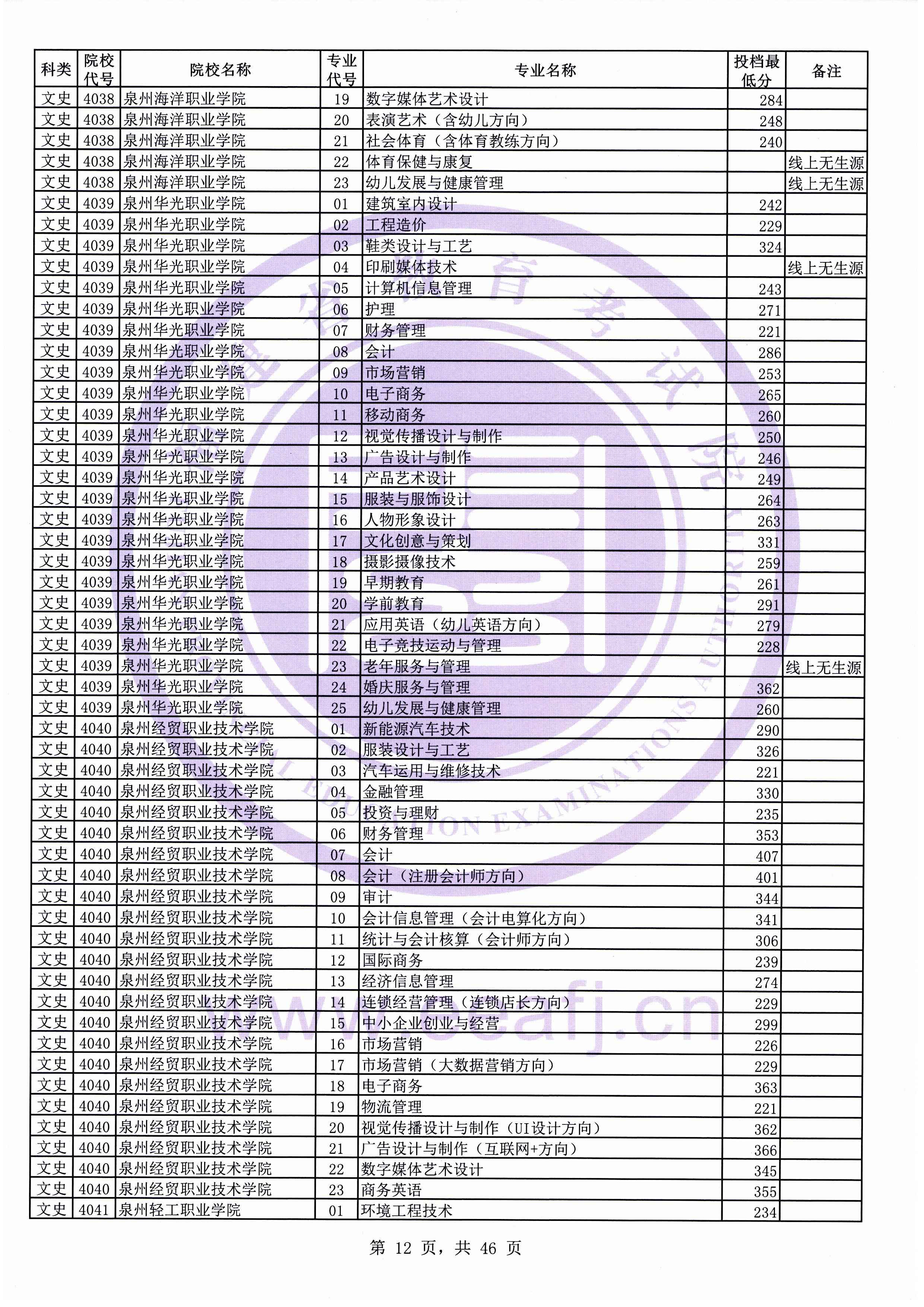 2019年福建专科投档分数线(文科) 2019年福建专科投档分数线(文科)