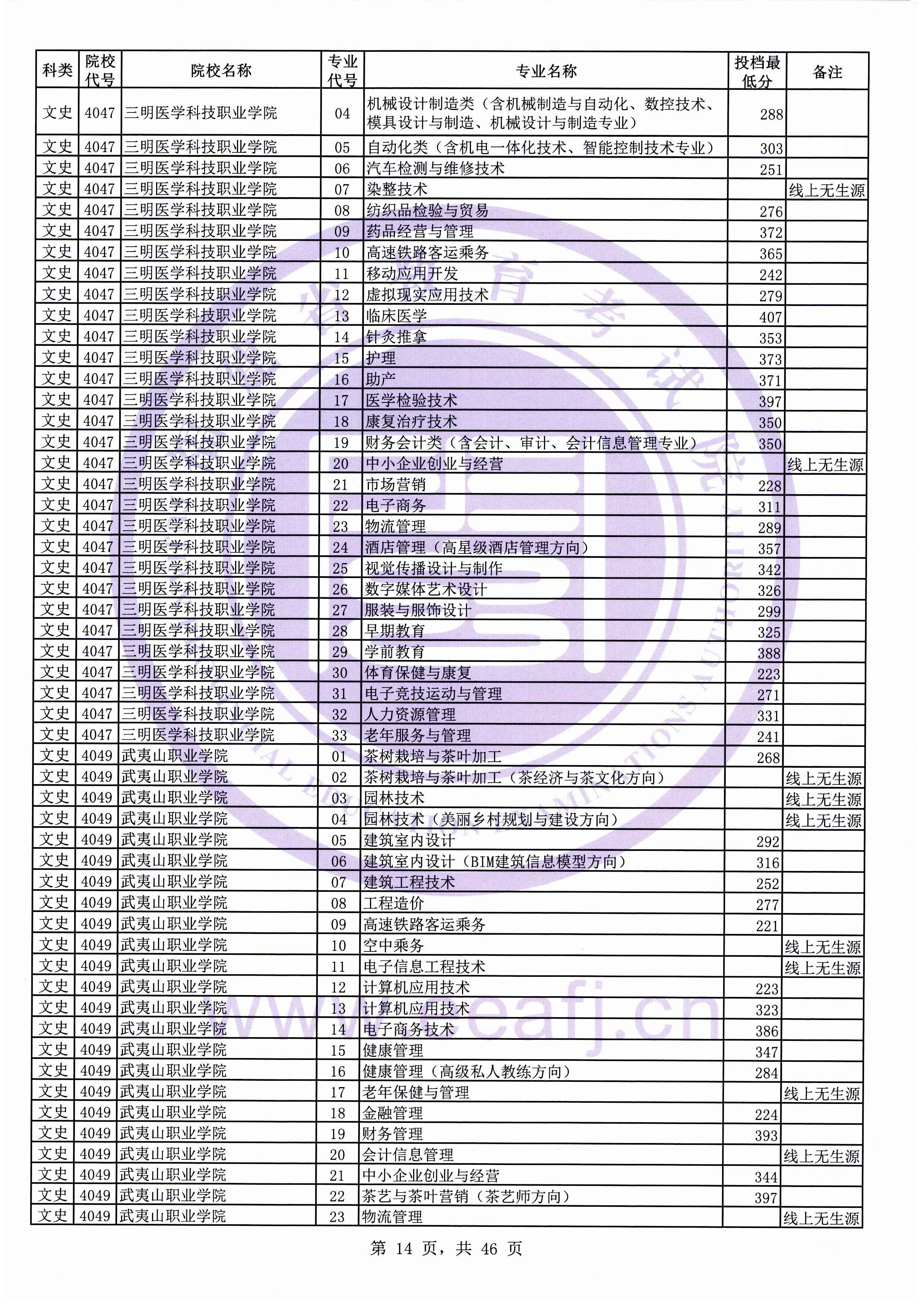 2019年福建专科投档分数线(文科) 2019年福建专科投档分数线(文科)