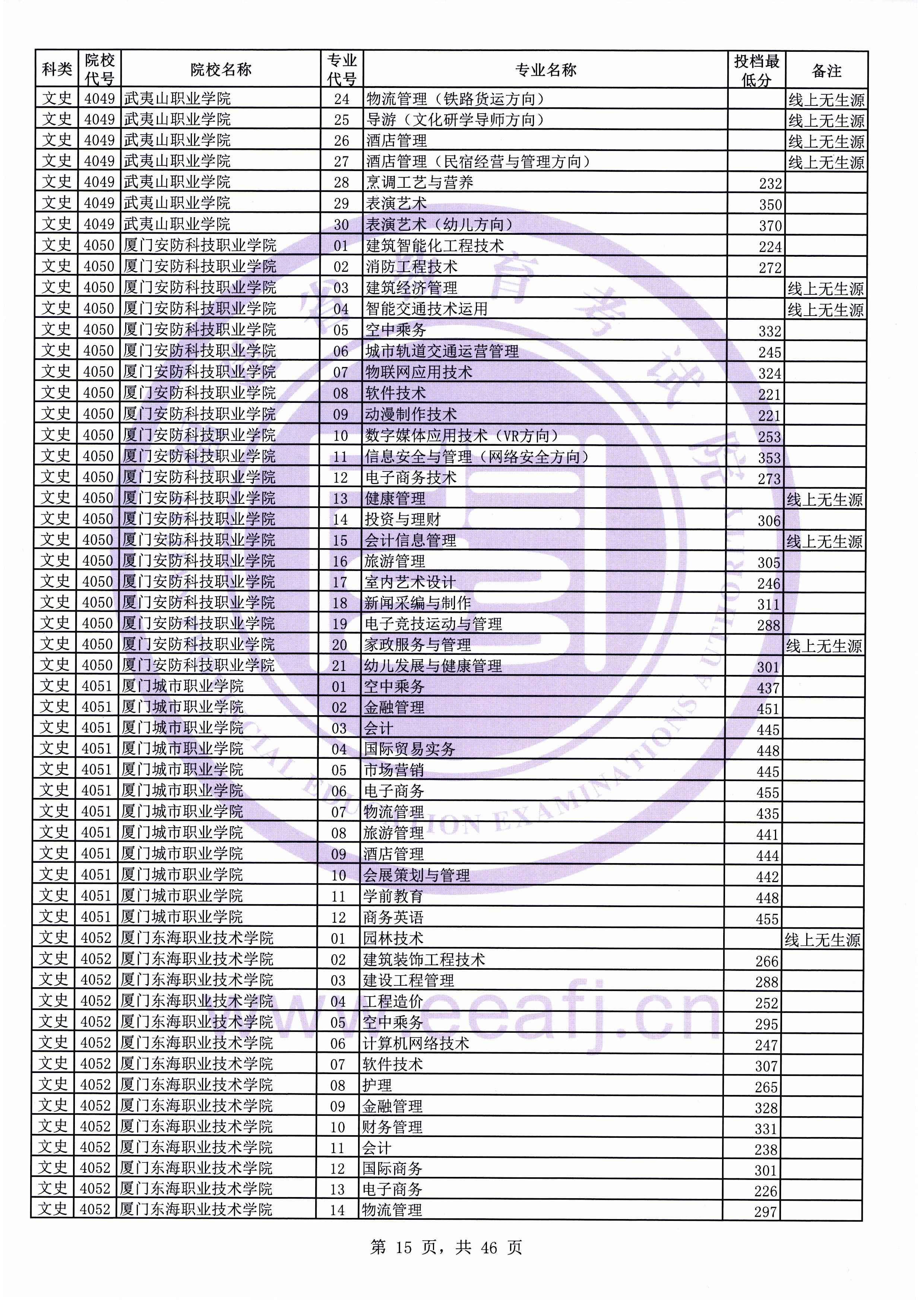 2019年福建专科投档分数线(文科) 2019年福建专科投档分数线(文科)