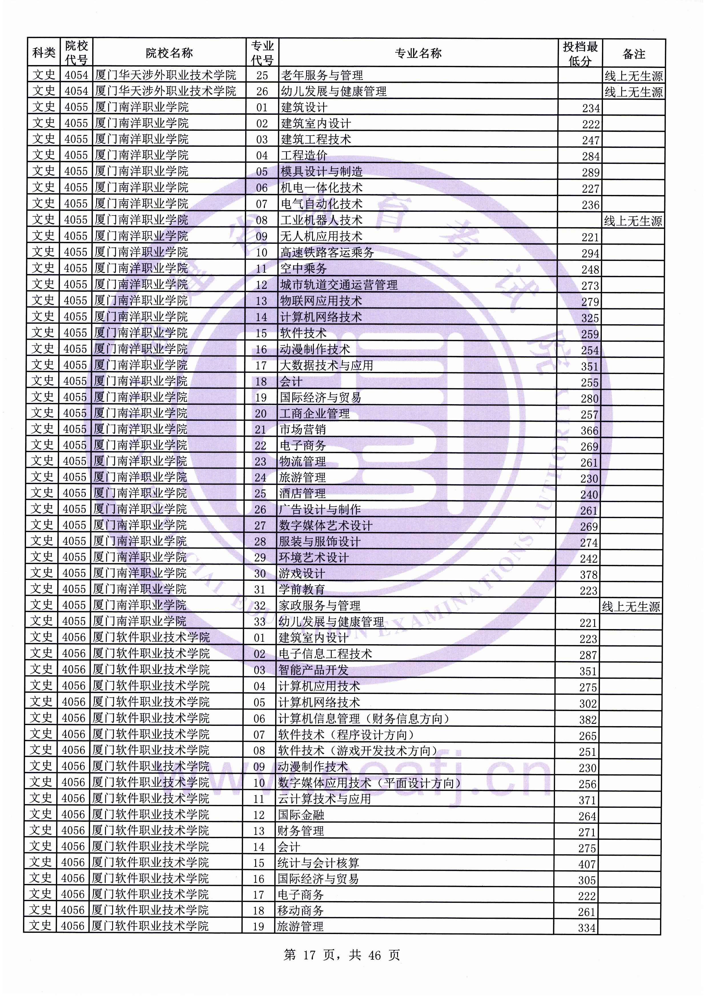 2019年福建专科投档分数线(文科) 2019年福建专科投档分数线(文科)