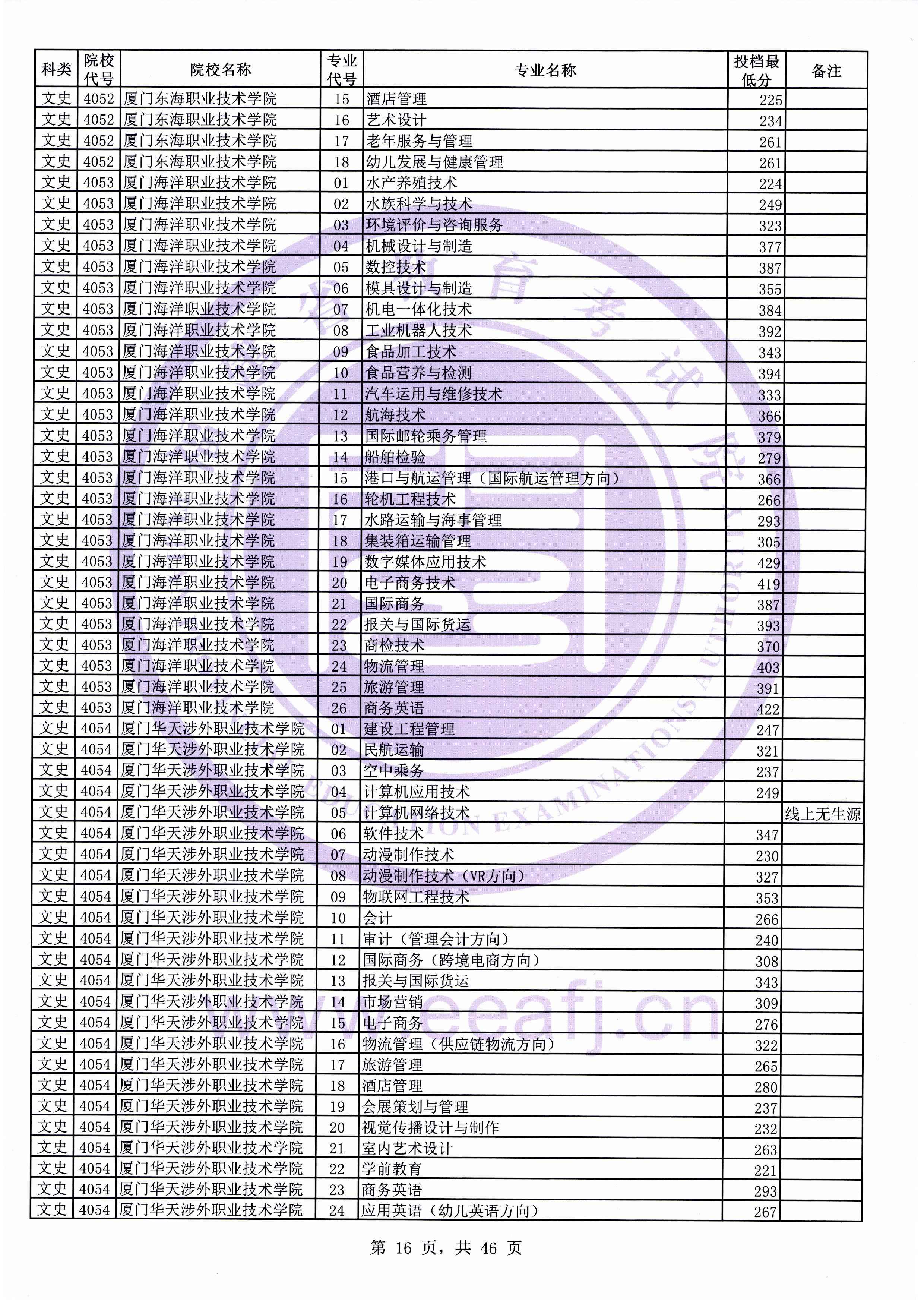 2019年福建专科投档分数线(文科) 2019年福建专科投档分数线(文科)