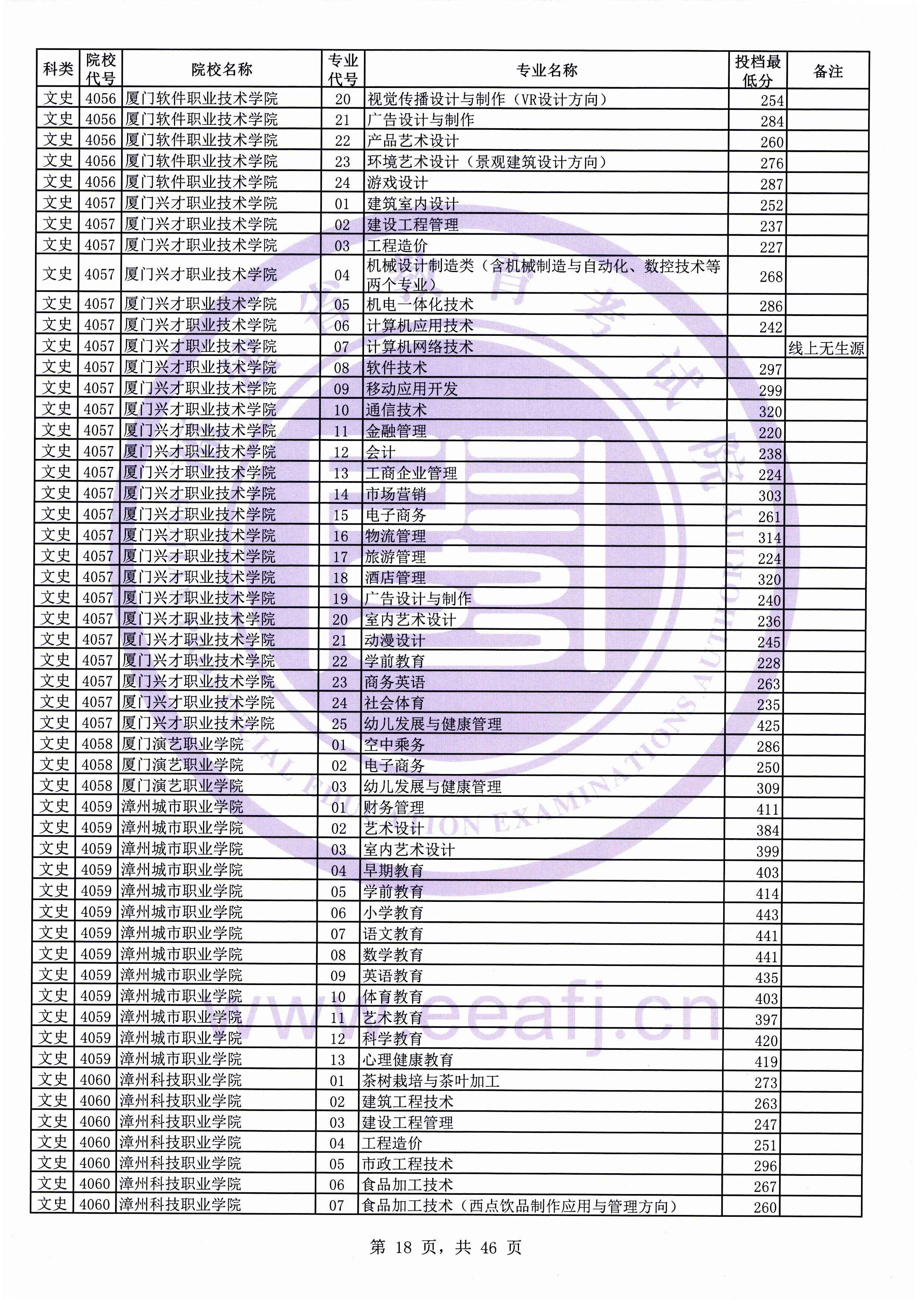 2019年福建专科投档分数线(文科) 2019年福建专科投档分数线(文科)