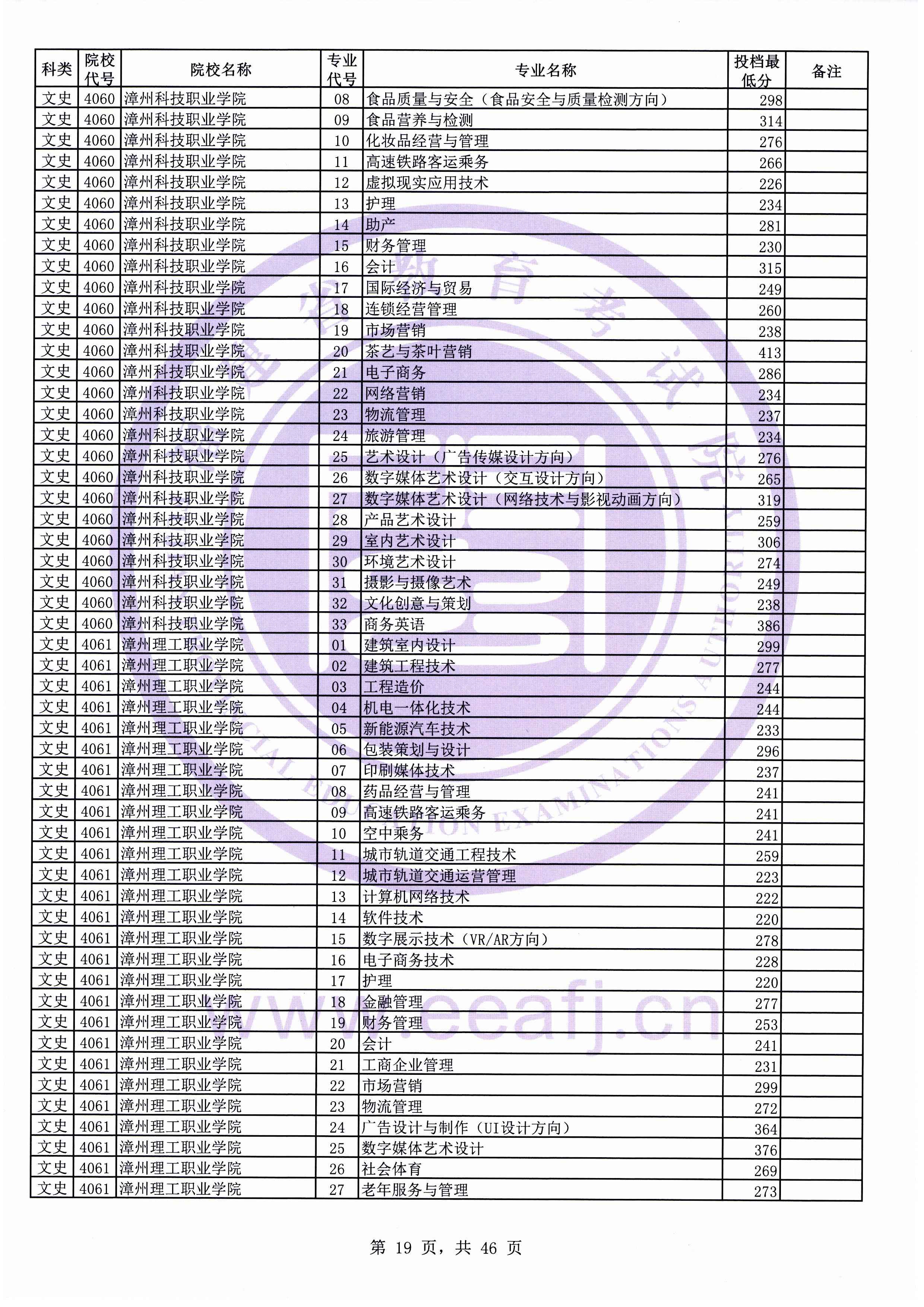2019年福建专科投档分数线(文科) 2019年福建专科投档分数线(文科)