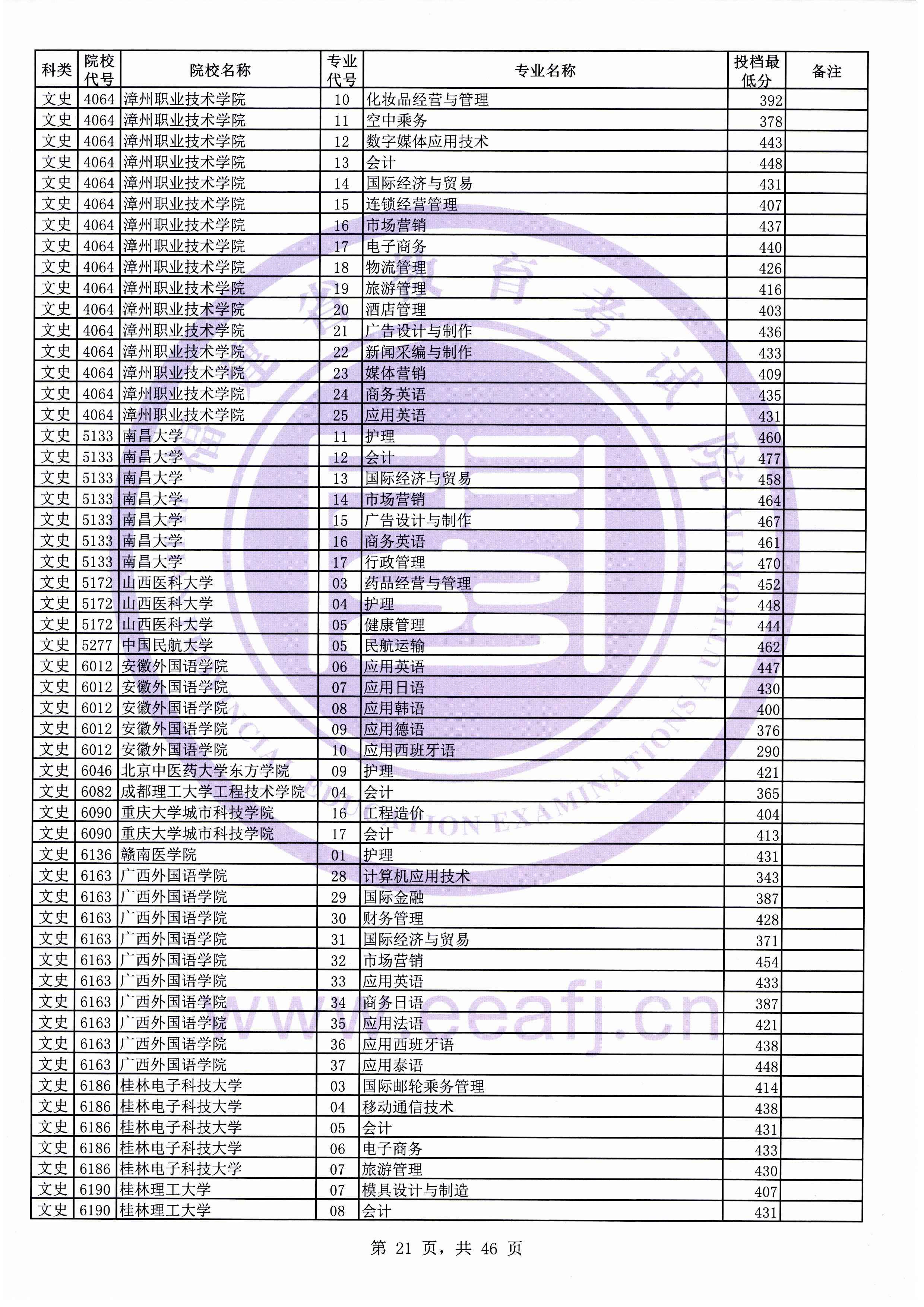 2019年福建专科投档分数线(文科) 2019年福建专科投档分数线(文科)