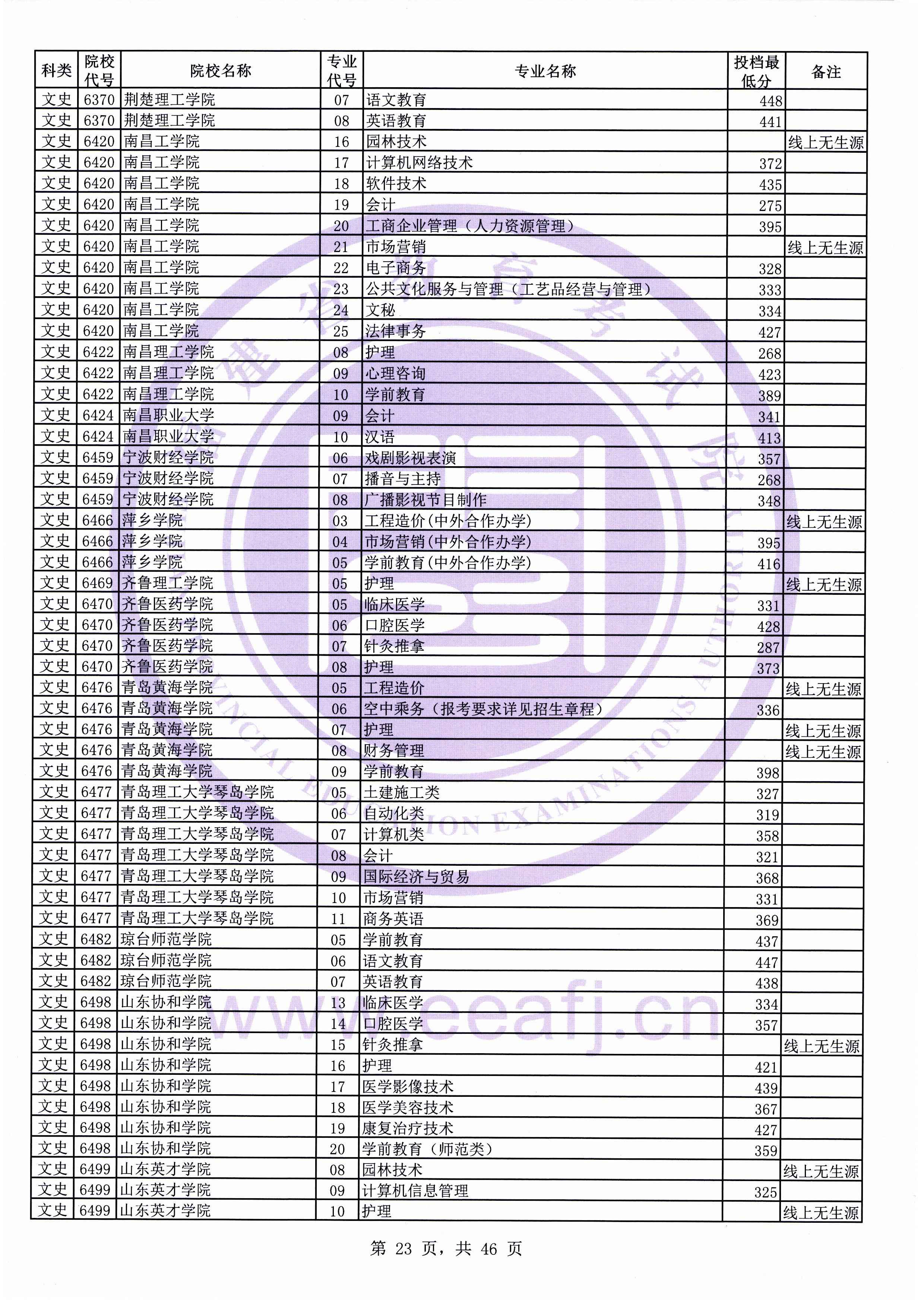 2019年福建专科投档分数线(文科) 2019年福建专科投档分数线(文科)