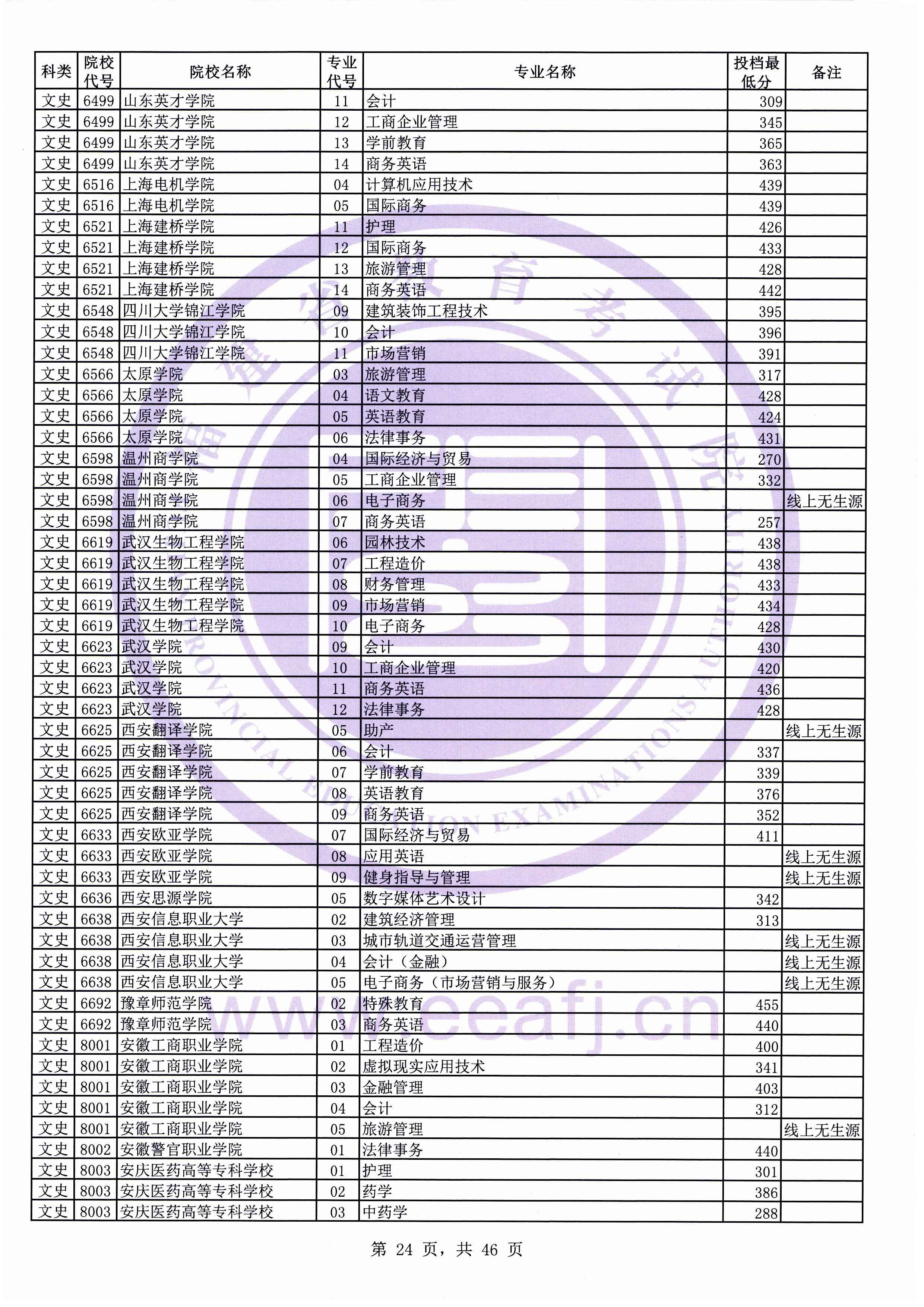 2019年福建专科投档分数线(文科) 2019年福建专科投档分数线(文科)