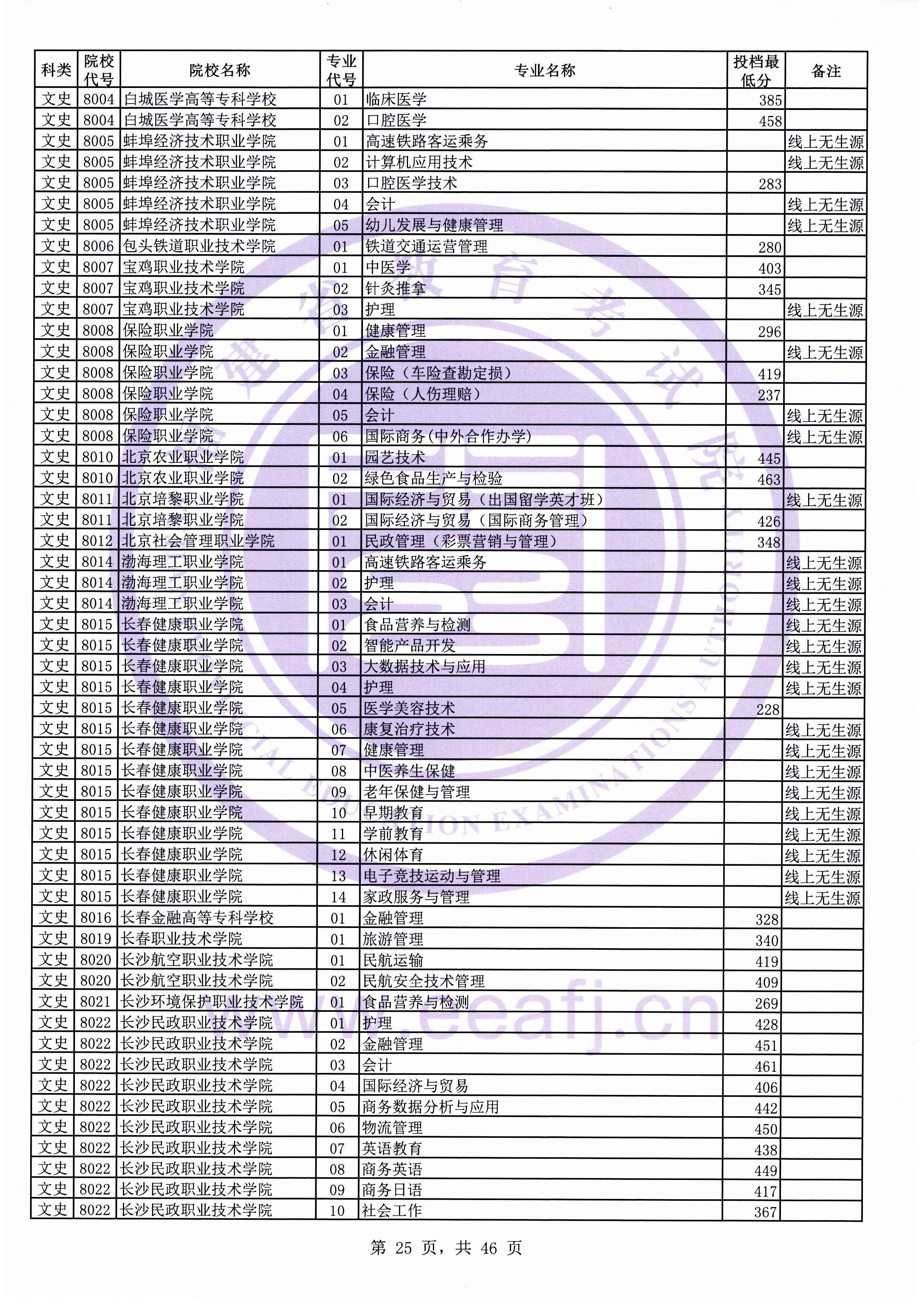 2019年福建专科投档分数线(文科) 2019年福建专科投档分数线(文科)