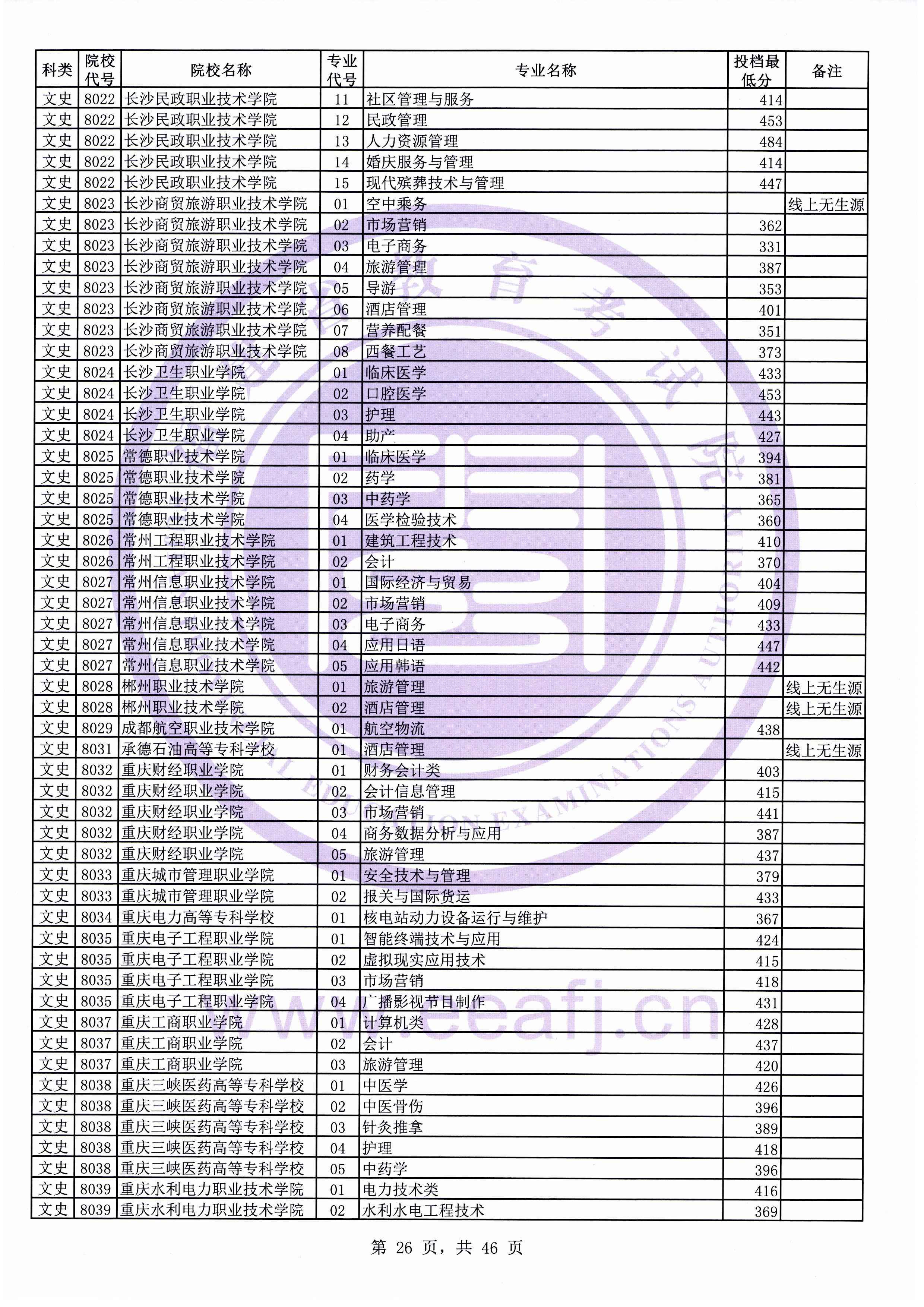 2019年福建专科投档分数线(文科) 2019年福建专科投档分数线(文科)