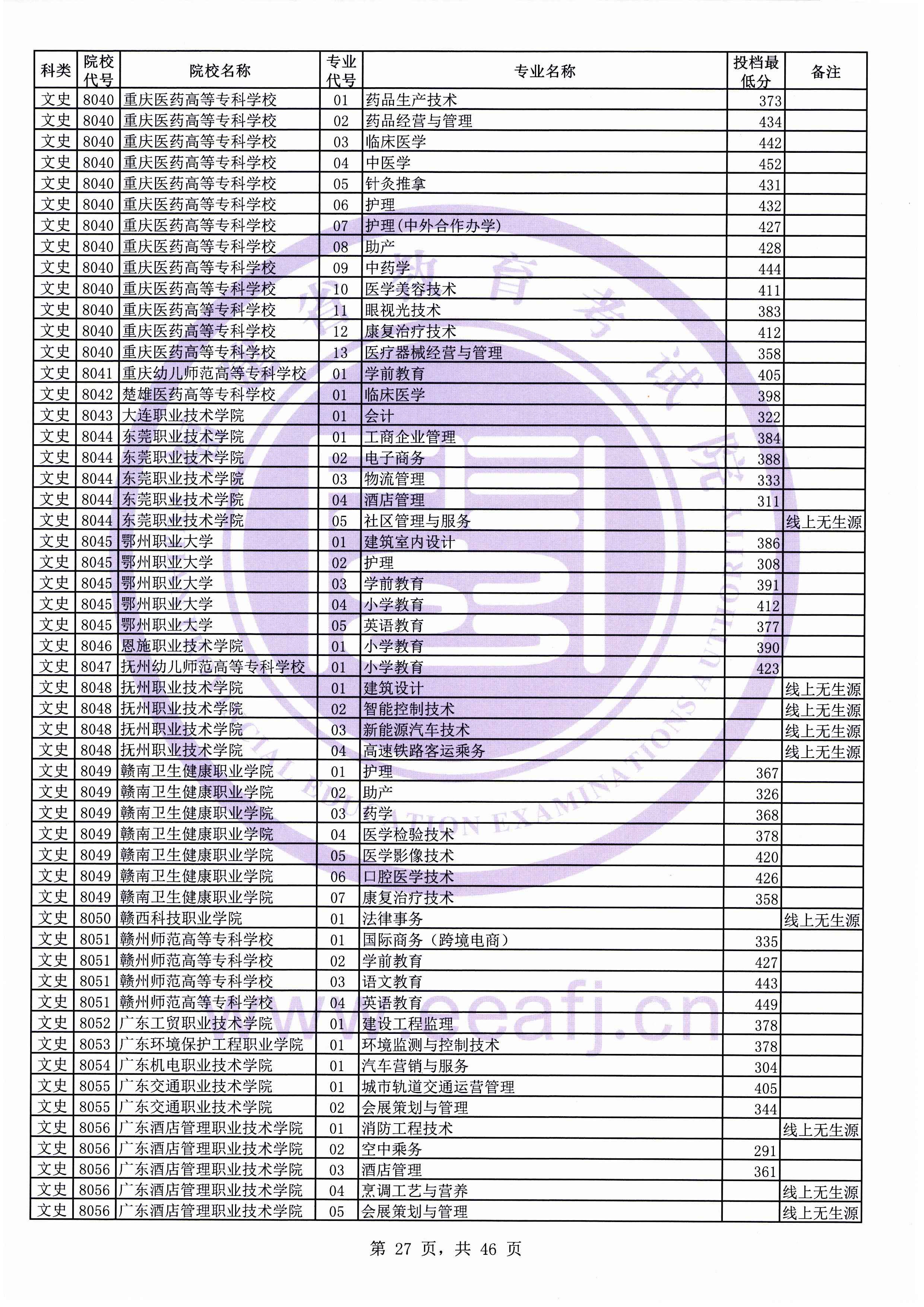 2019年福建专科投档分数线(文科) 2019年福建专科投档分数线(文科)