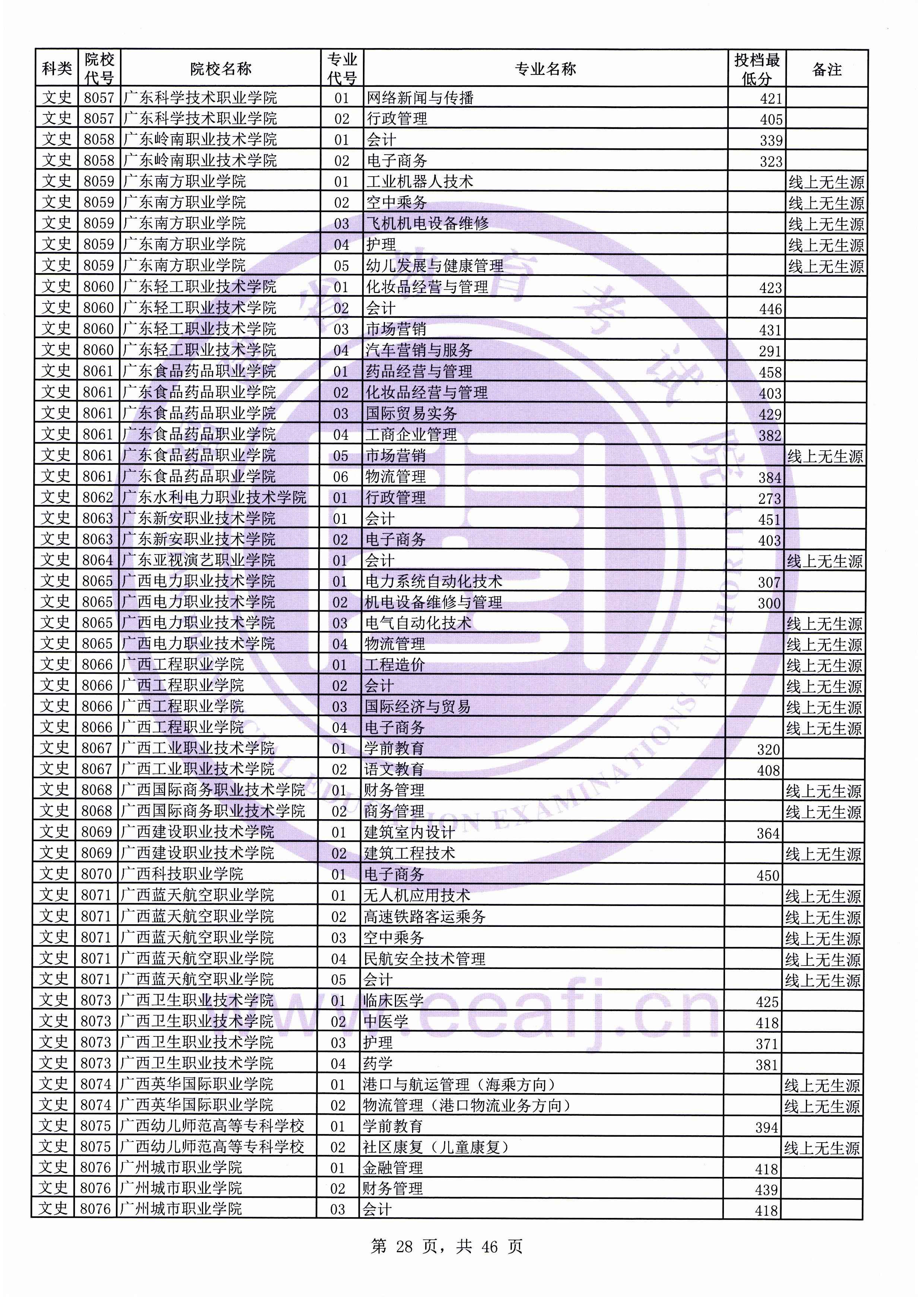 2019年福建专科投档分数线(文科) 2019年福建专科投档分数线(文科)