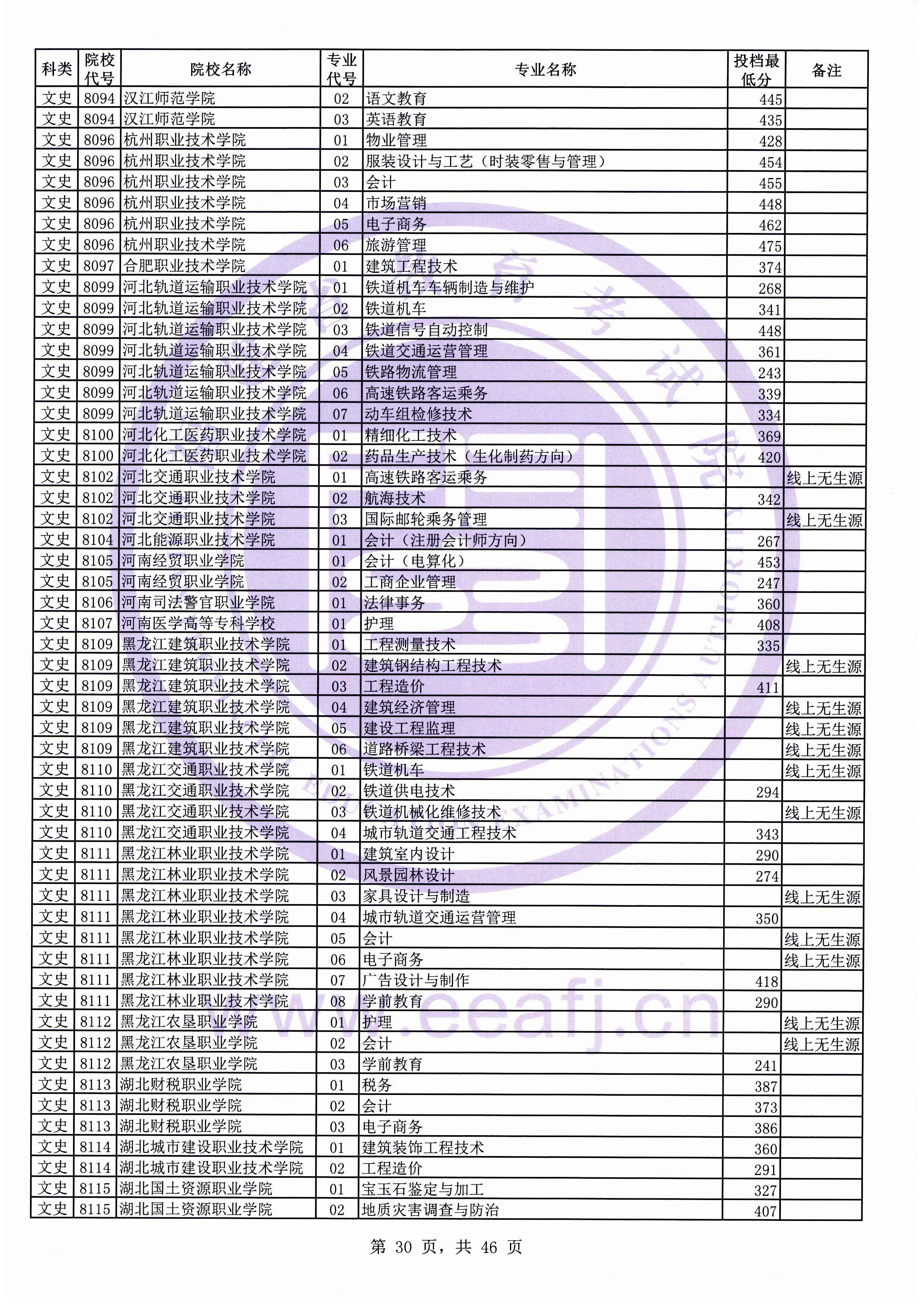 2019年福建专科投档分数线(文科) 2019年福建专科投档分数线(文科)